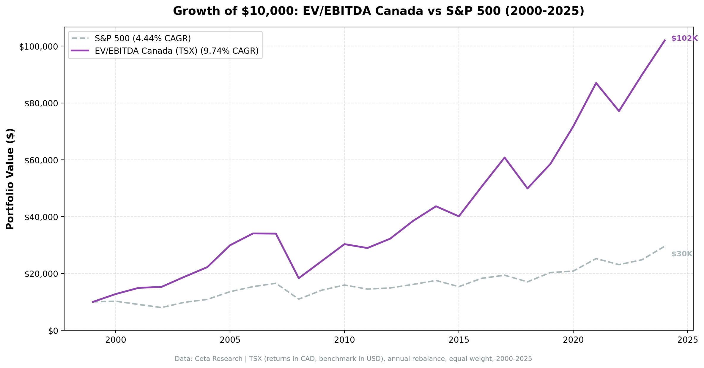 Cumulative growth of $10,000 equivalent: EV/EBITDA strategy on TSX vs TSX Composite, 2000–2024