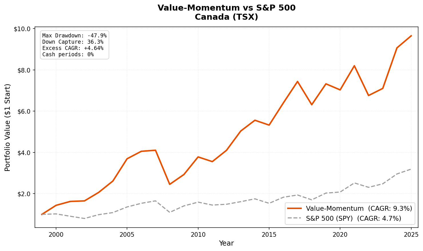 Growth of $10,000 invested in Value-Momentum on TSX vs TSX Composite from 2000 to 2025.