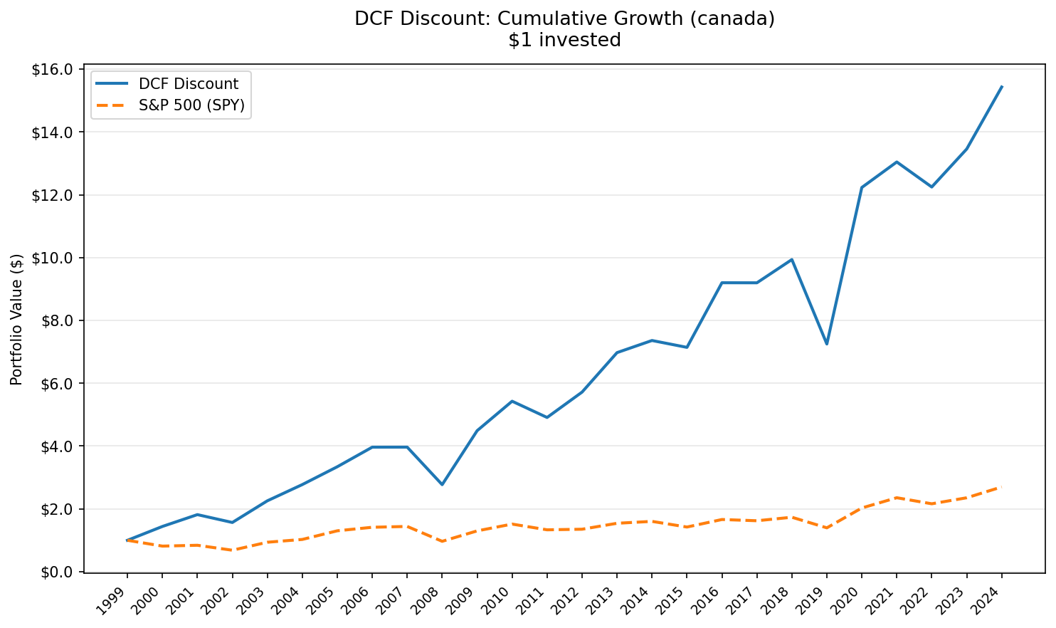 Growth of $10,000 invested in DCF Discount strategy on TSX vs S&P 500, 2000-2025