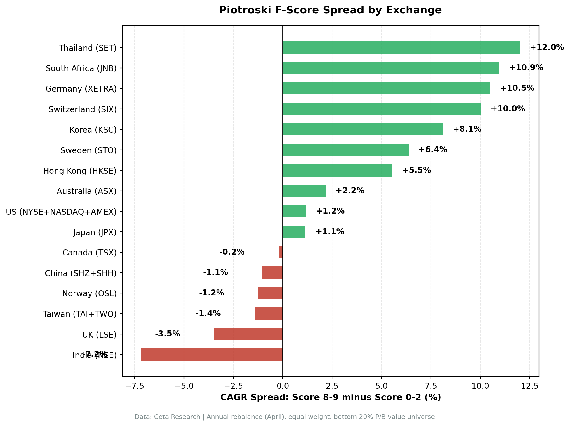 F-Score spread by exchange