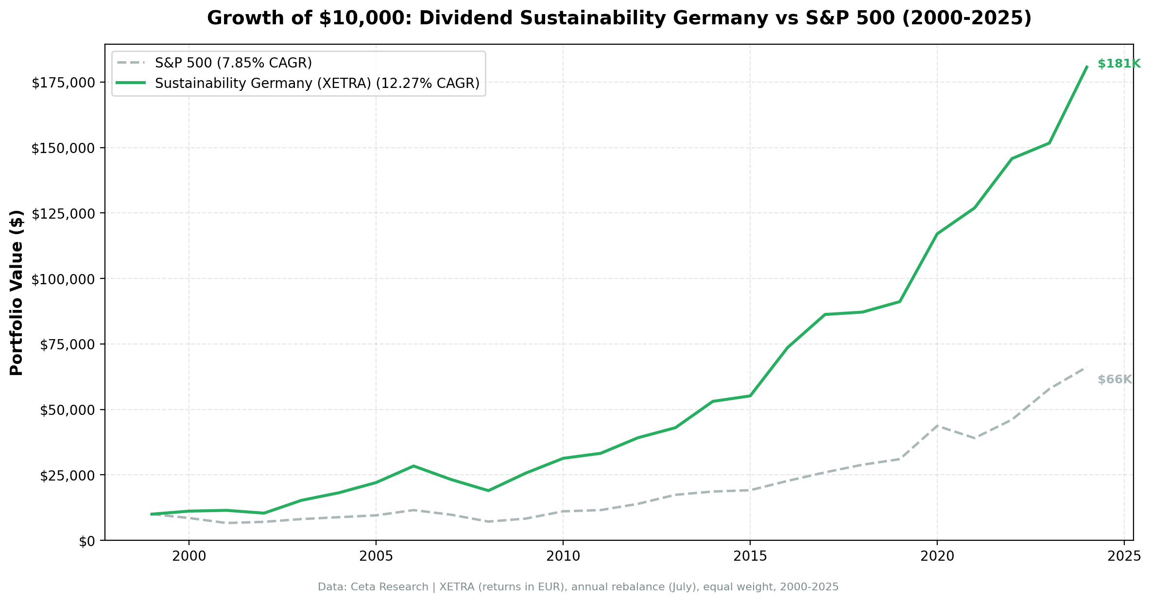 Growth of $10,000 invested in Dividend Sustainability Germany vs DAX from 2000 to 2025.