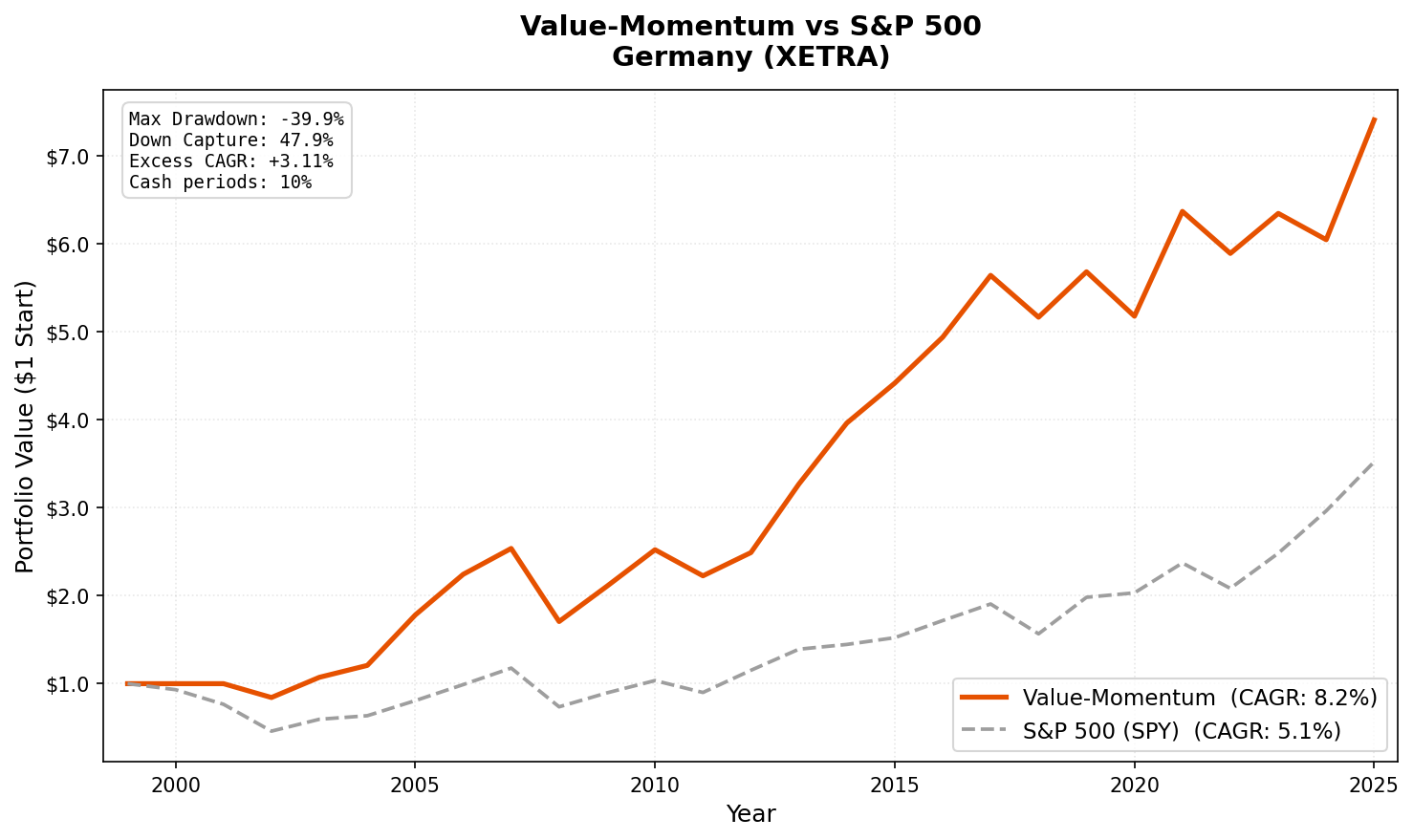 Growth of $10,000 invested in Value-Momentum on XETRA vs DAX from 2000 to 2025.
