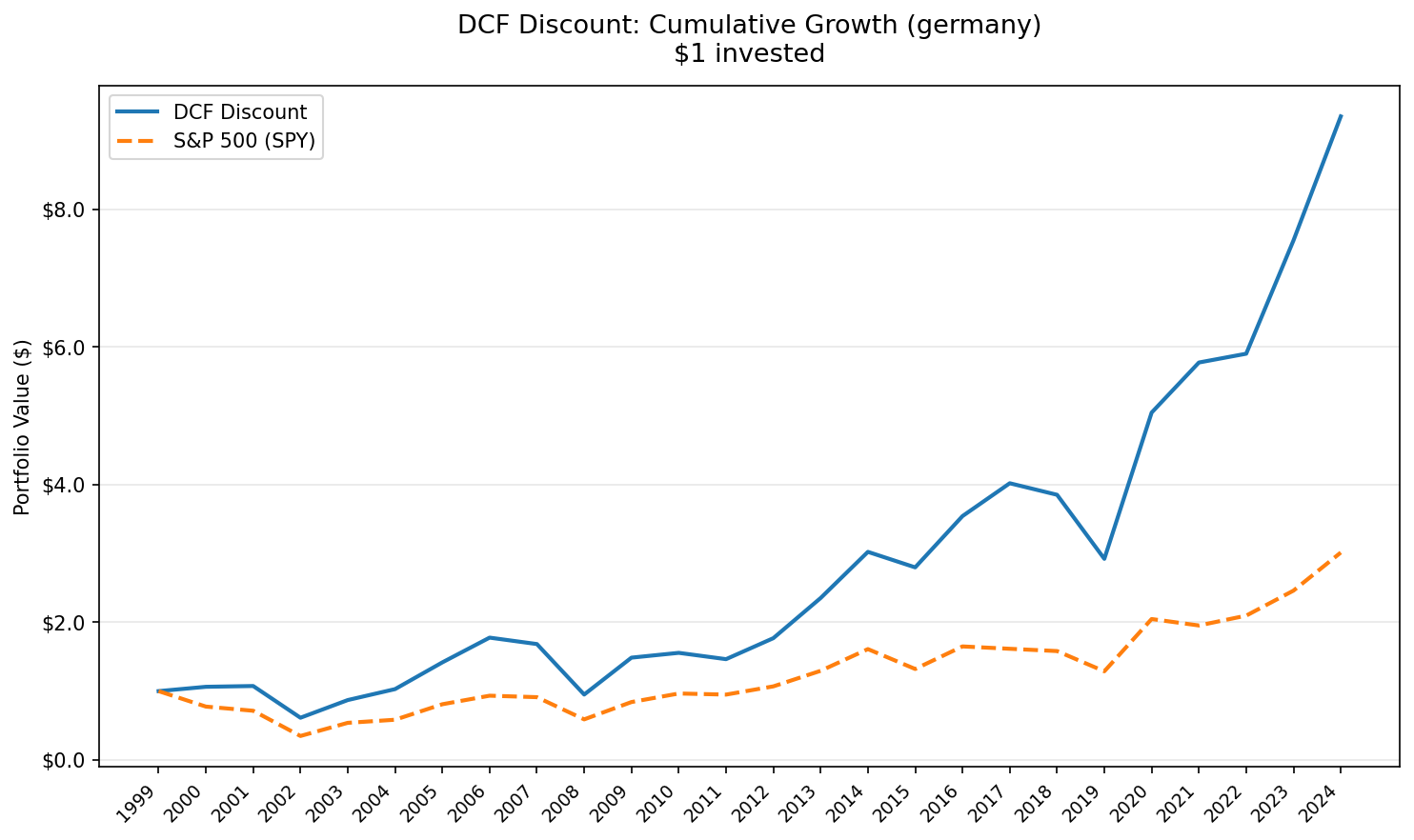Growth of $10,000 invested in DCF Discount strategy (XETRA) vs DAX, 2000-2025