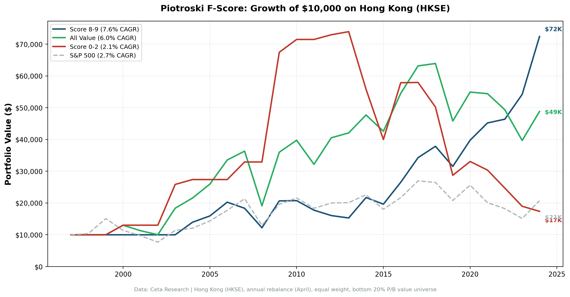 Cumulative growth of Score 8-9 vs Score 0-2 portfolios on HKSE
