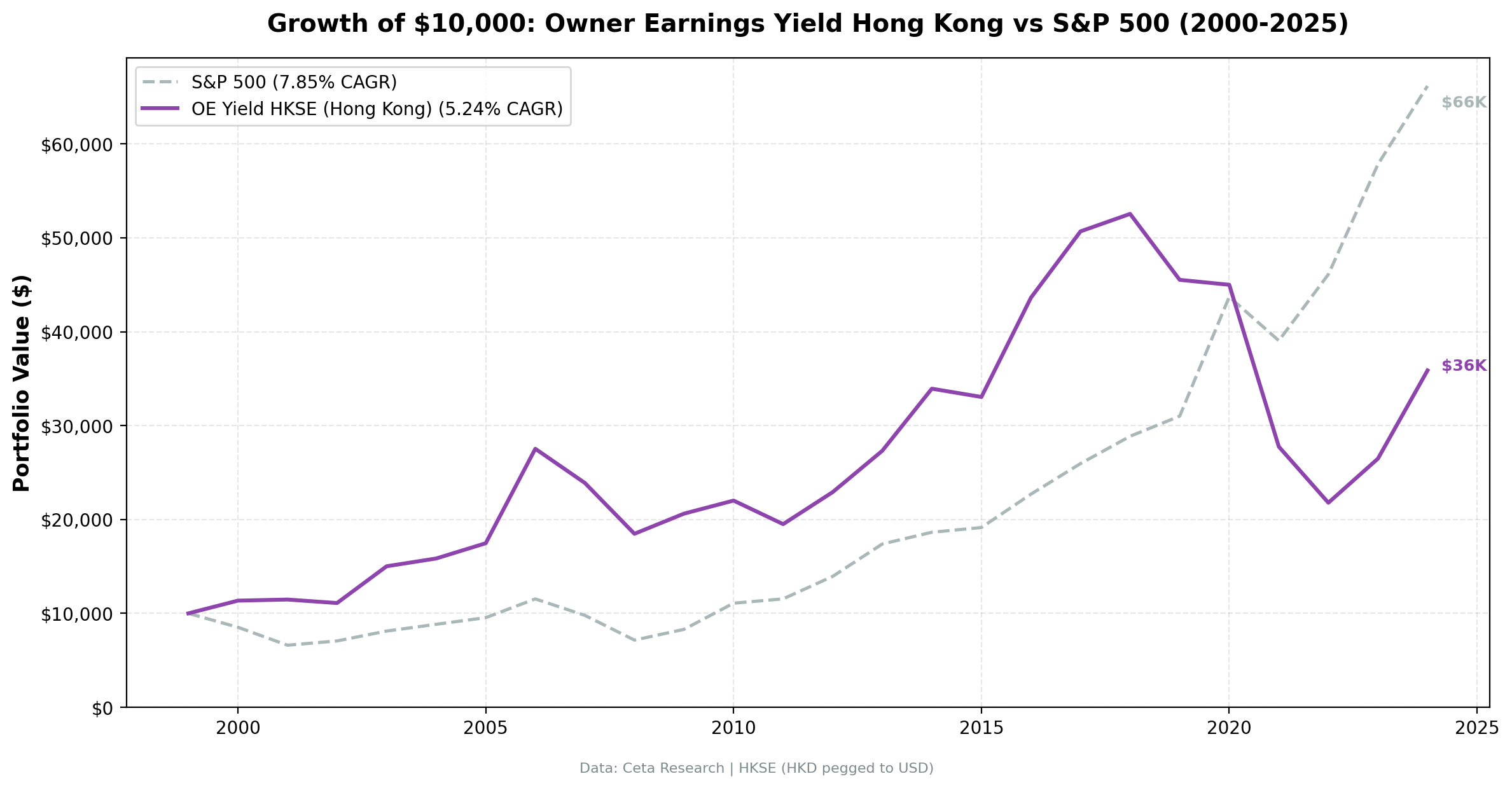 Growth of $10,000 invested in Owner Earnings Yield on HKSE vs Hang Seng Index from 2000 to 2025.
