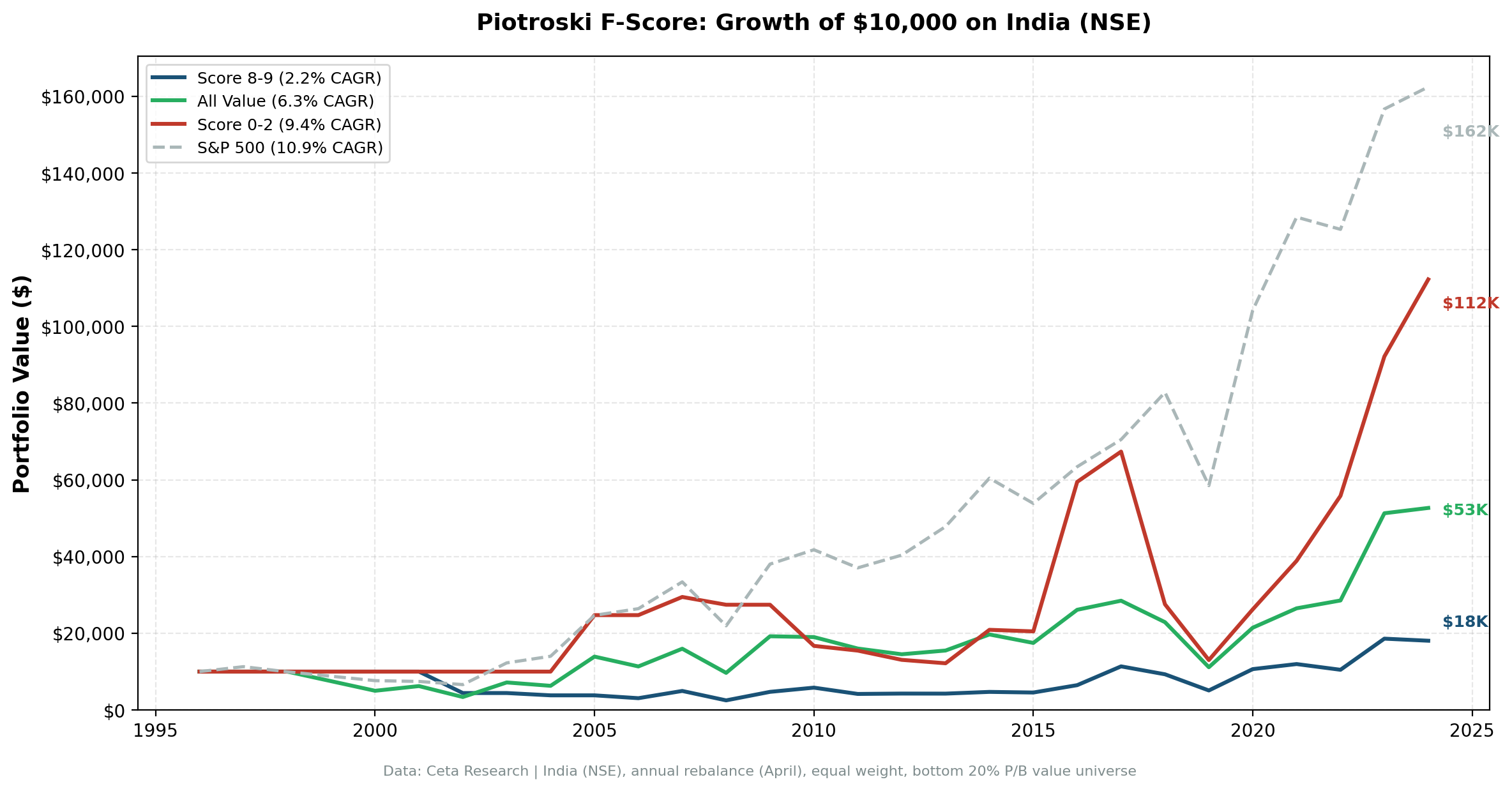Cumulative growth of Score 8-9 vs Score 0-2 portfolios in India