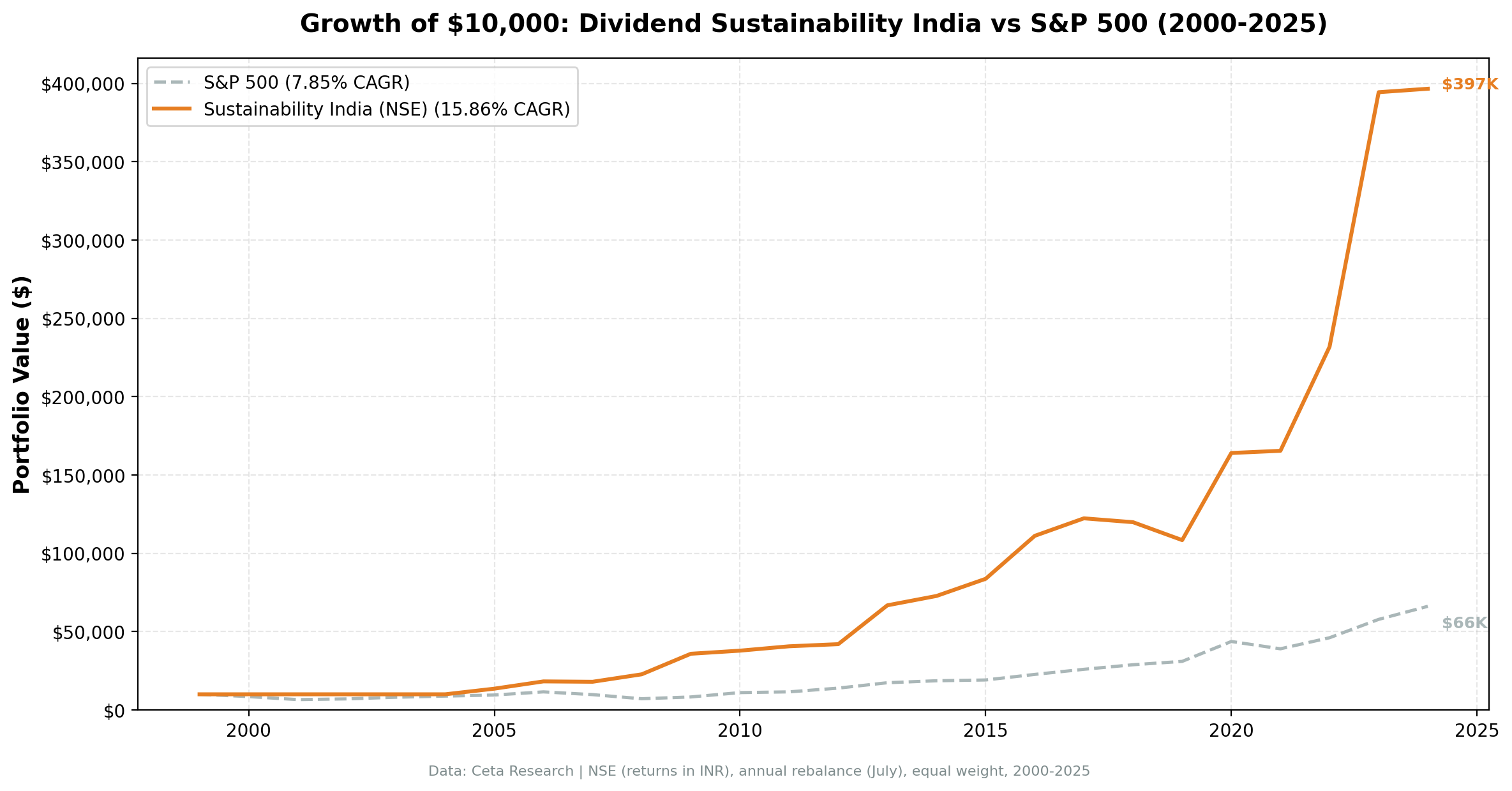 Growth of ₹10,000 invested in Dividend Sustainability India (NSE) vs Sensex from 2000 to 2025. Sustainability grew to roughly ₹3.97 lakh.