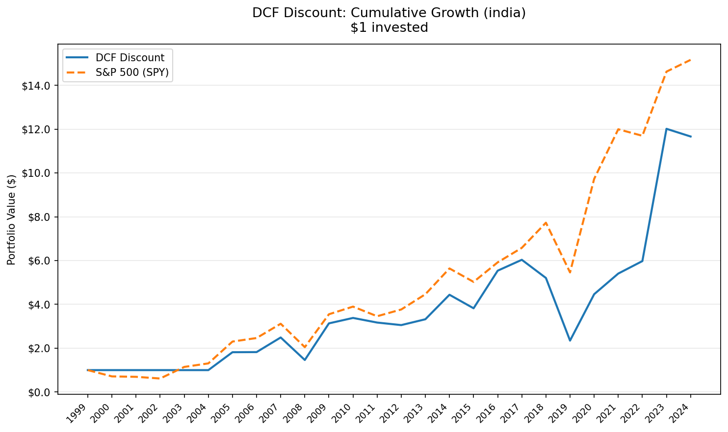 DCF Discount Strategy vs BSE Sensex, India. $10,000 cumulative growth 2000-2025