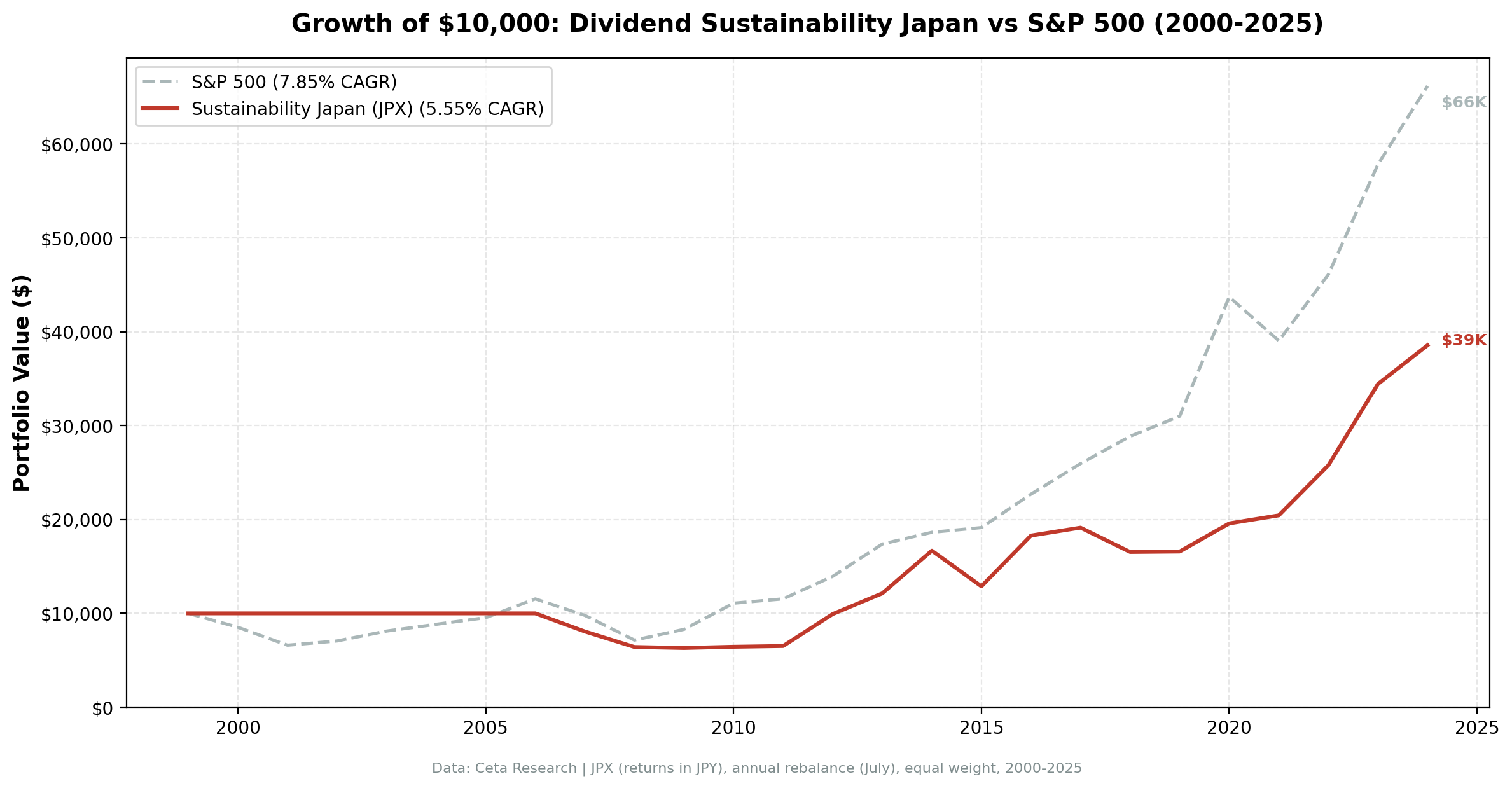 Growth of $10,000 invested in Dividend Sustainability Japan vs Nikkei 225 from 2000 to 2025.