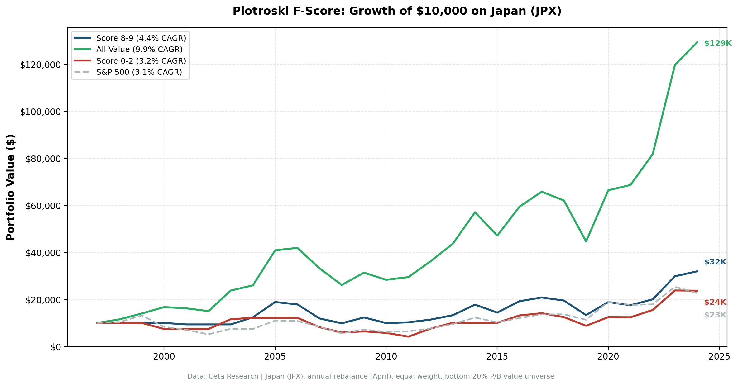 Cumulative growth of Score 8-9 vs Score 0-2 portfolios on JPX