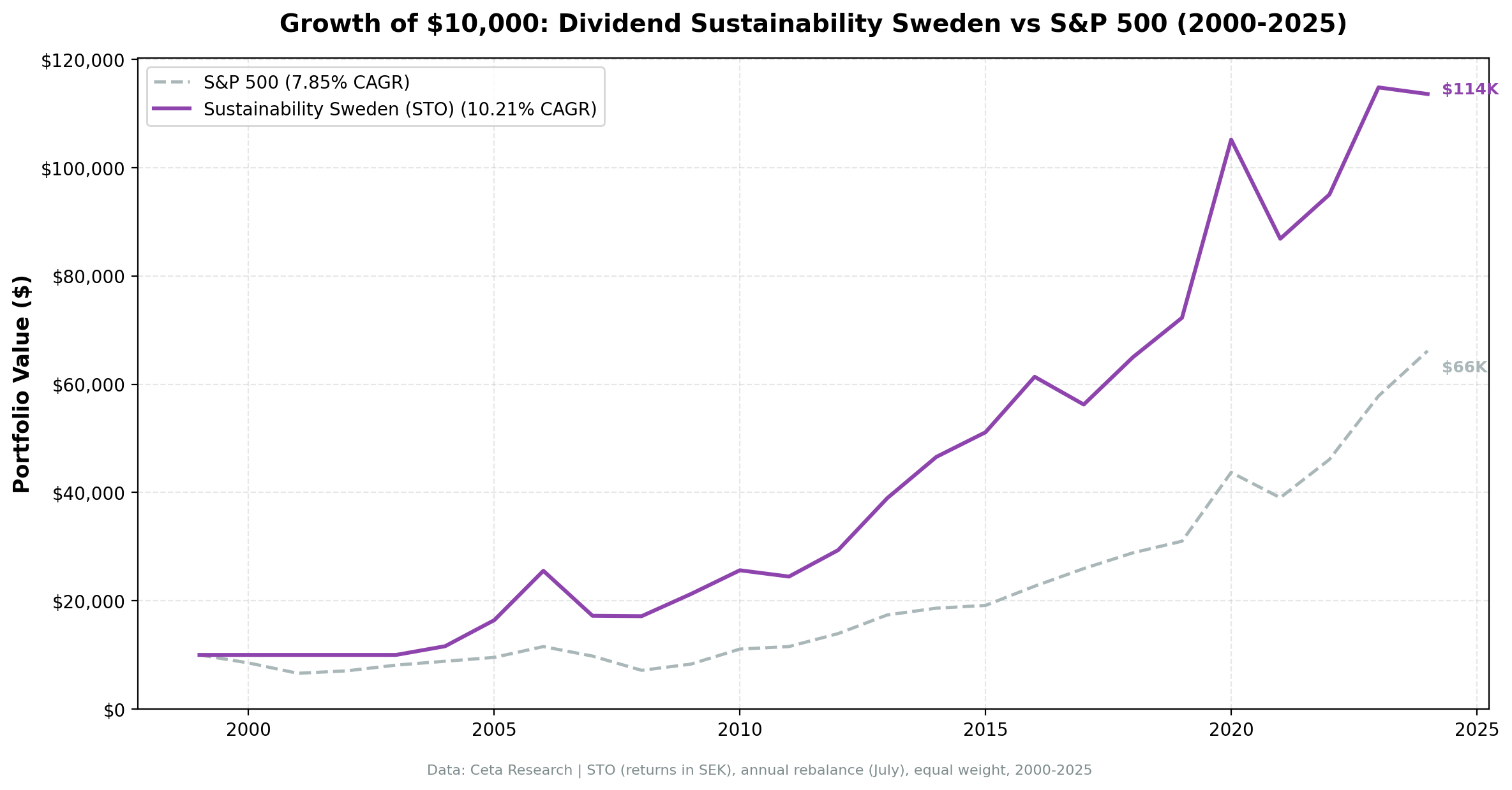 Growth of $10,000 invested in Dividend Sustainability Sweden vs OMX Stockholm 30 from 2000 to 2025. Sustainability grew to ~$114K.