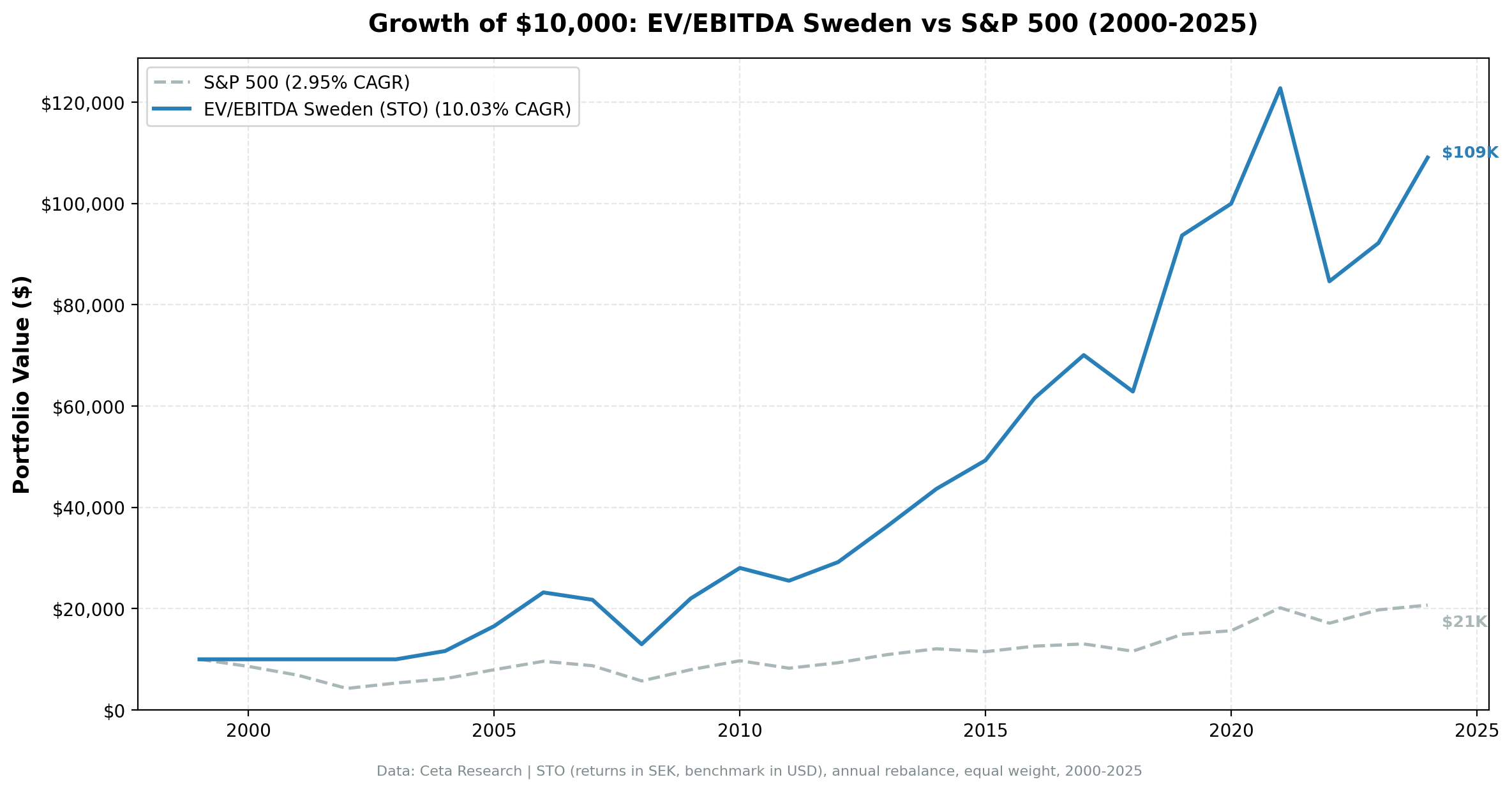 Sweden EV/EBITDA cumulative growth vs OMX Stockholm 30, 2000–2024
