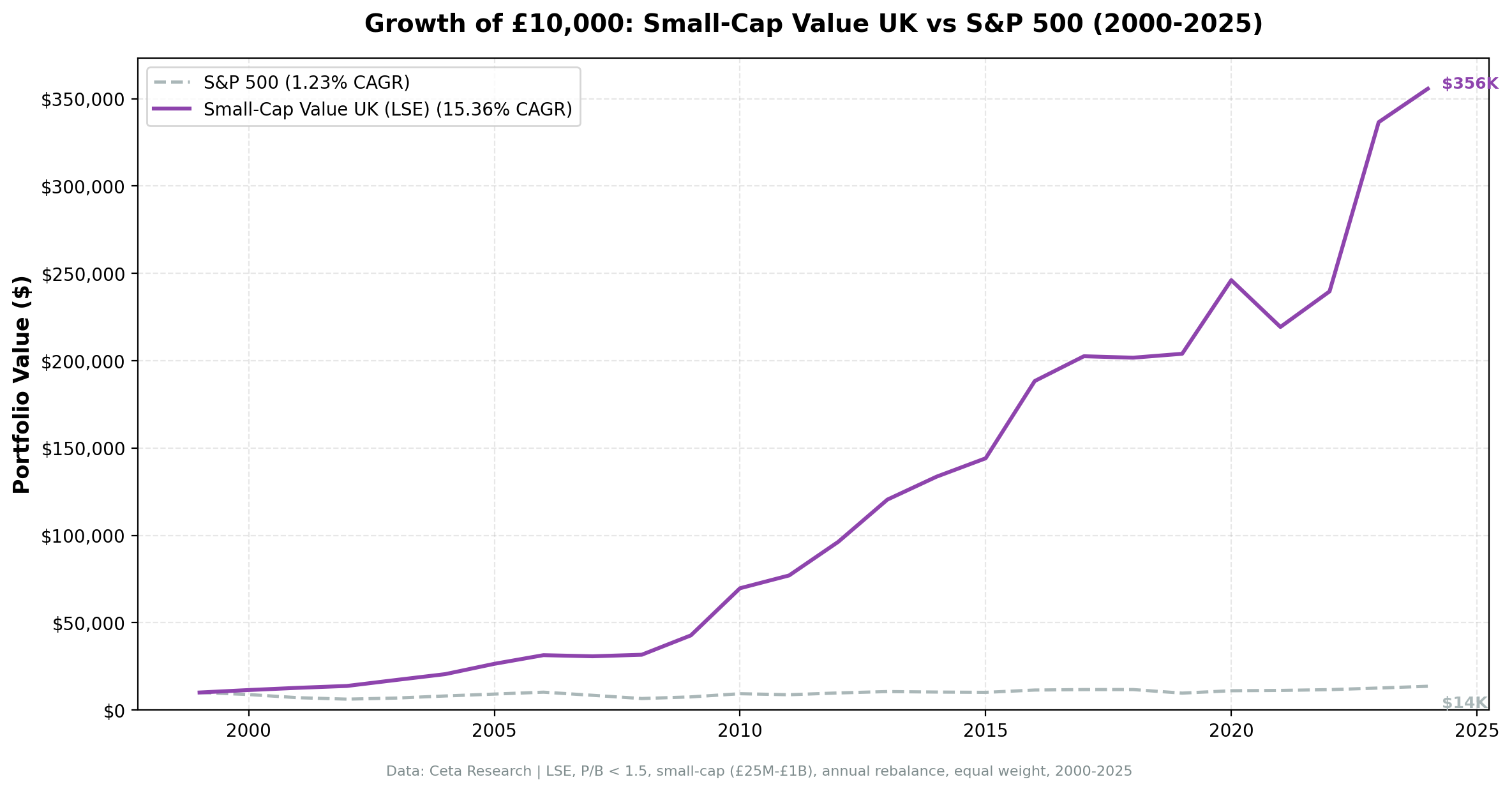 Growth of investment in Small-Cap Value UK vs FTSE 100 from 2000 to 2025.