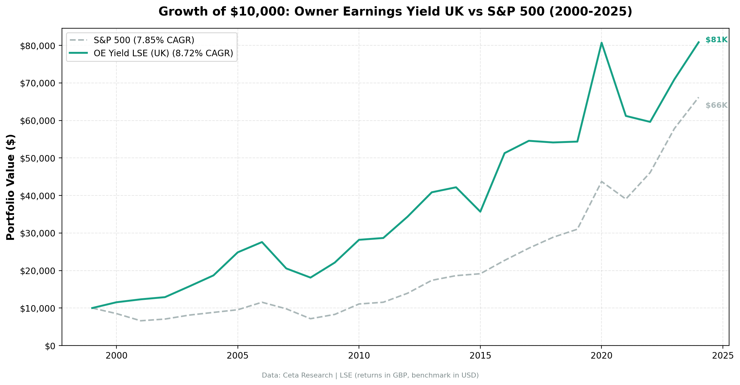 Growth of £10,000 invested in Owner Earnings Yield on UK stocks vs FTSE 100 from 2000 to 2025. OE Yield grew to £81K, FTSE 100 to £14K.