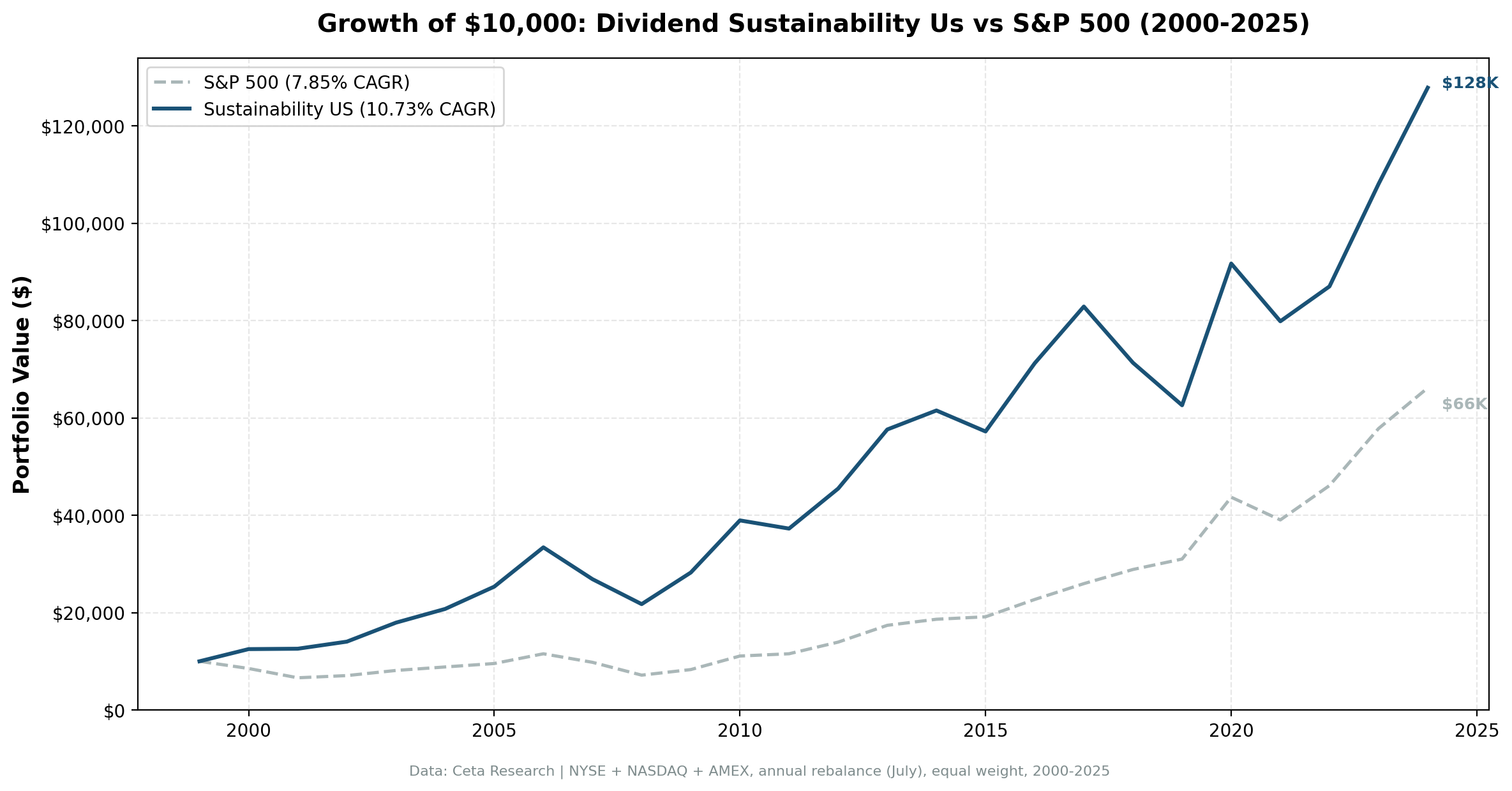 Growth of $10,000 invested in Dividend Sustainability US vs S&P 500 from 2000 to 2025. Sustainability grew to $128K, S&P 500 to $66K.