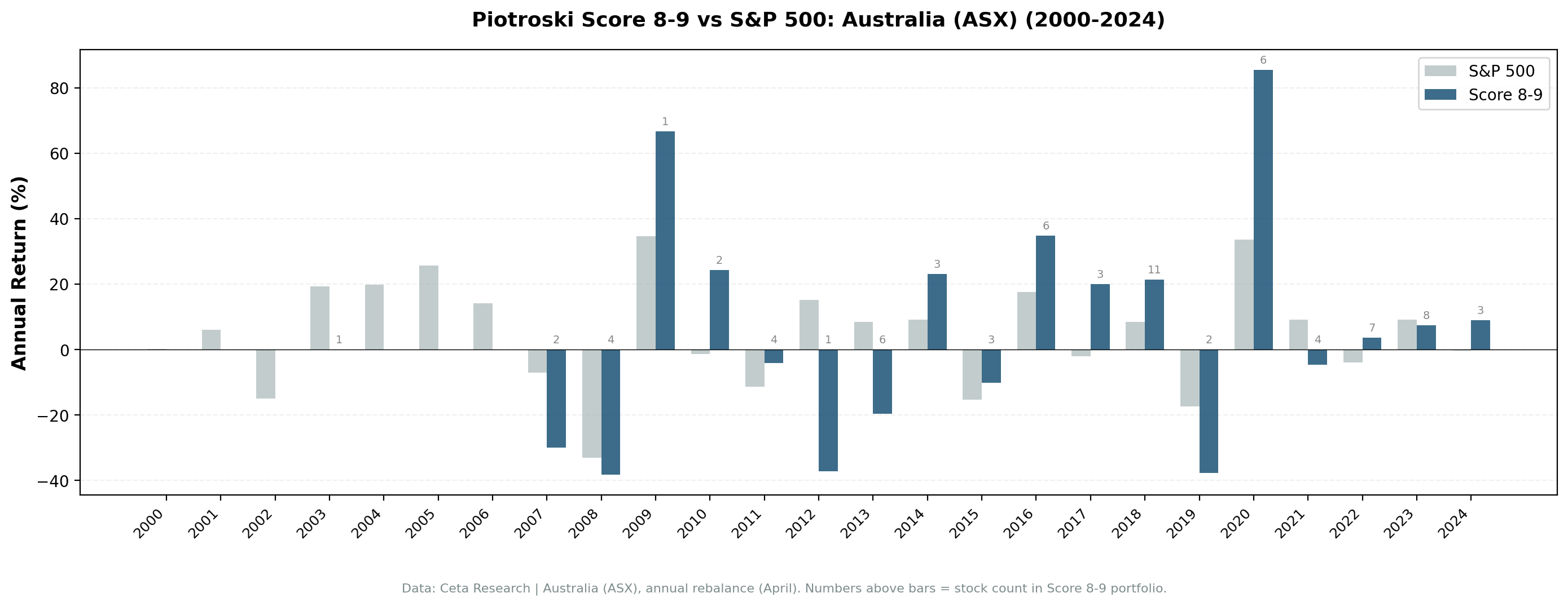 Annual returns for Score 8-9 vs Score 0-2 on ASX