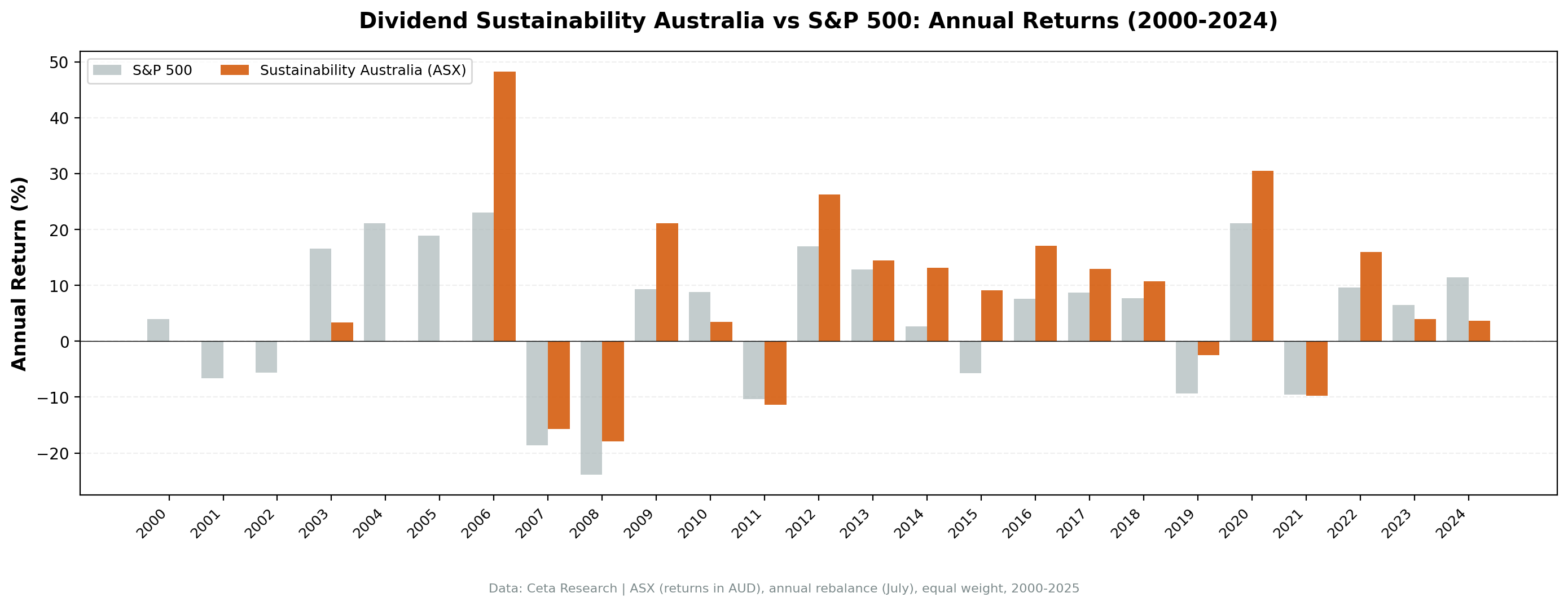 Dividend Sustainability Australia vs ASX 200 annual returns from 2000 to 2024.