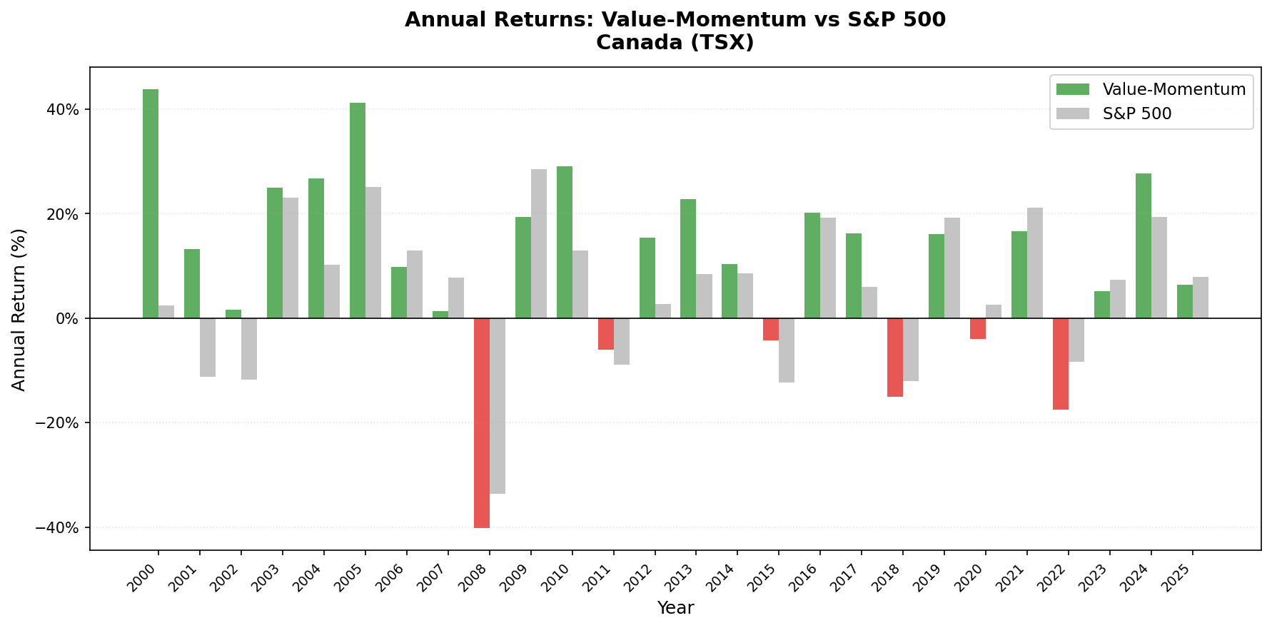 Value-Momentum Canada vs TSX Composite annual returns from 2000 to 2025.