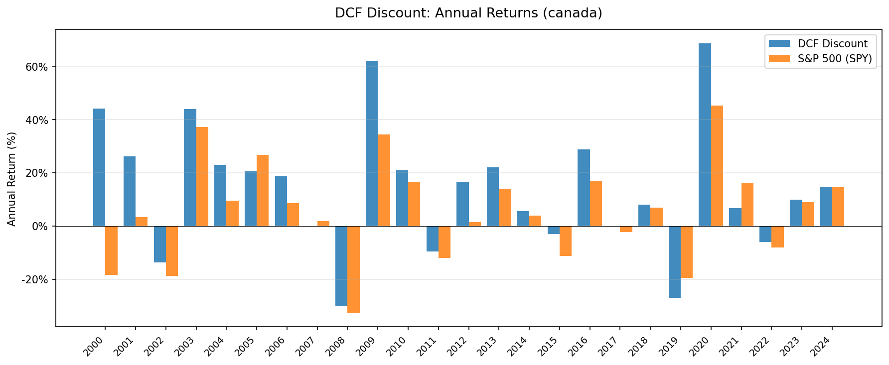 Annual returns for DCF Discount strategy on TSX vs S&P 500, 2000-2025