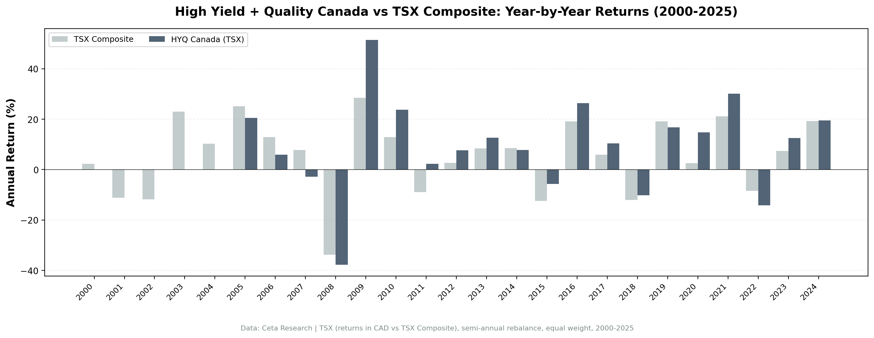 Annual returns comparison