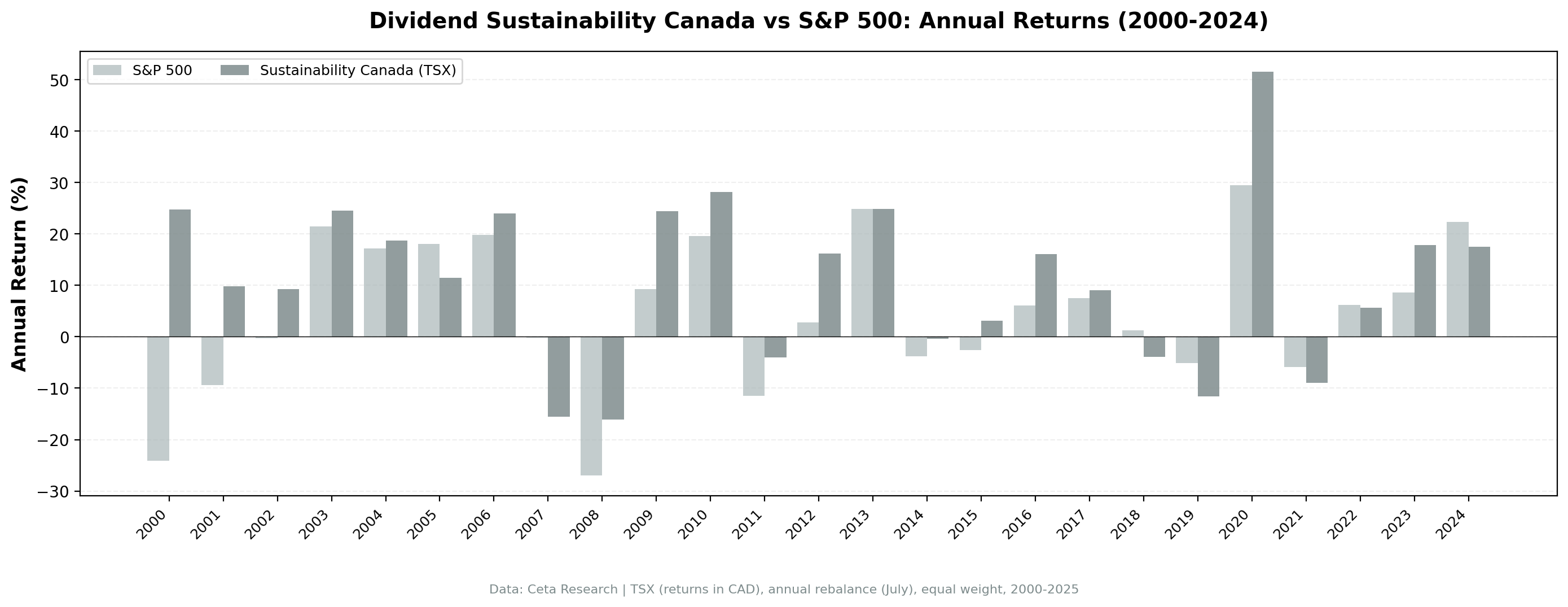 Dividend Sustainability Canada vs TSX Composite annual returns from 2000 to 2024.