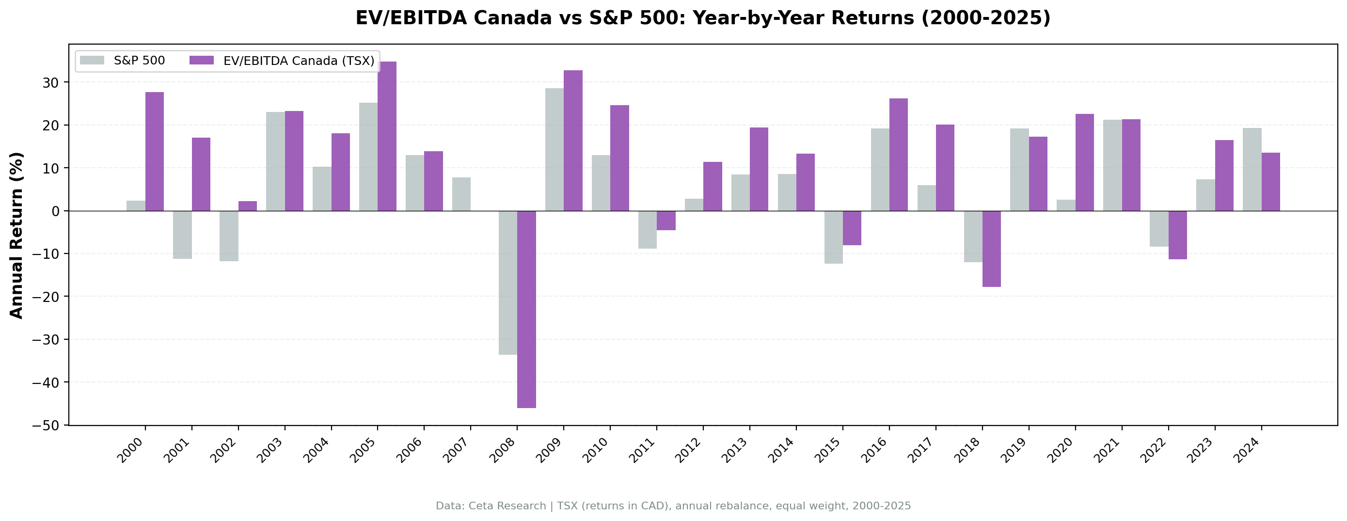 Annual returns: EV/EBITDA strategy on TSX vs TSX Composite, 2000–2024