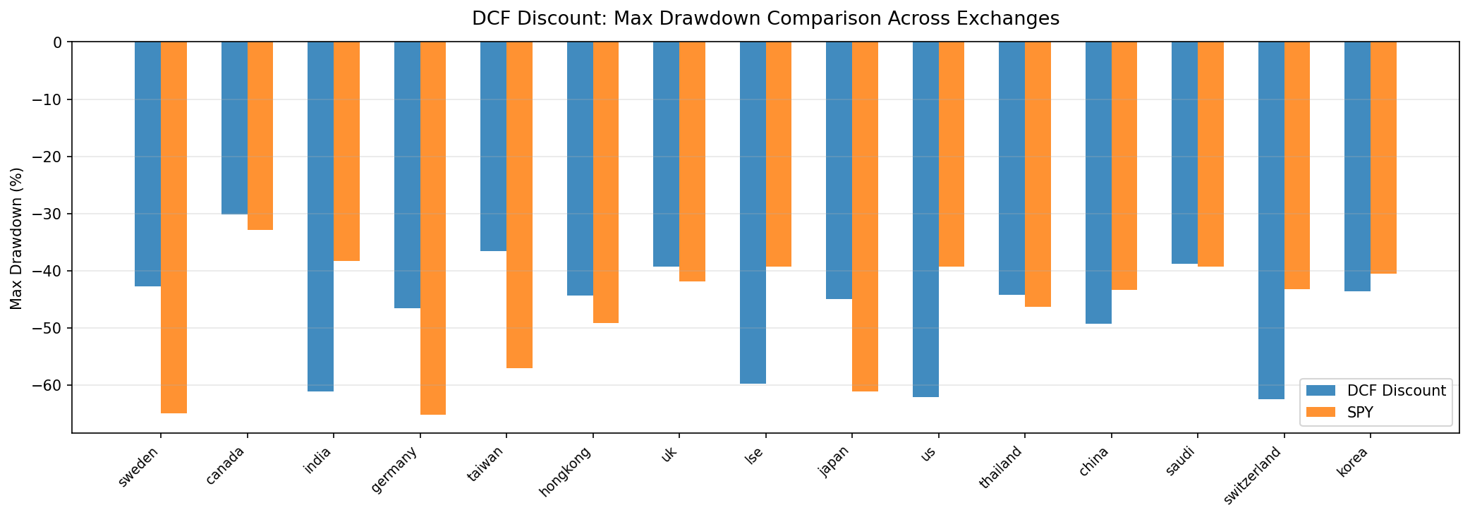 Maximum drawdown by exchange, DCF Discount strategy 2000-2025