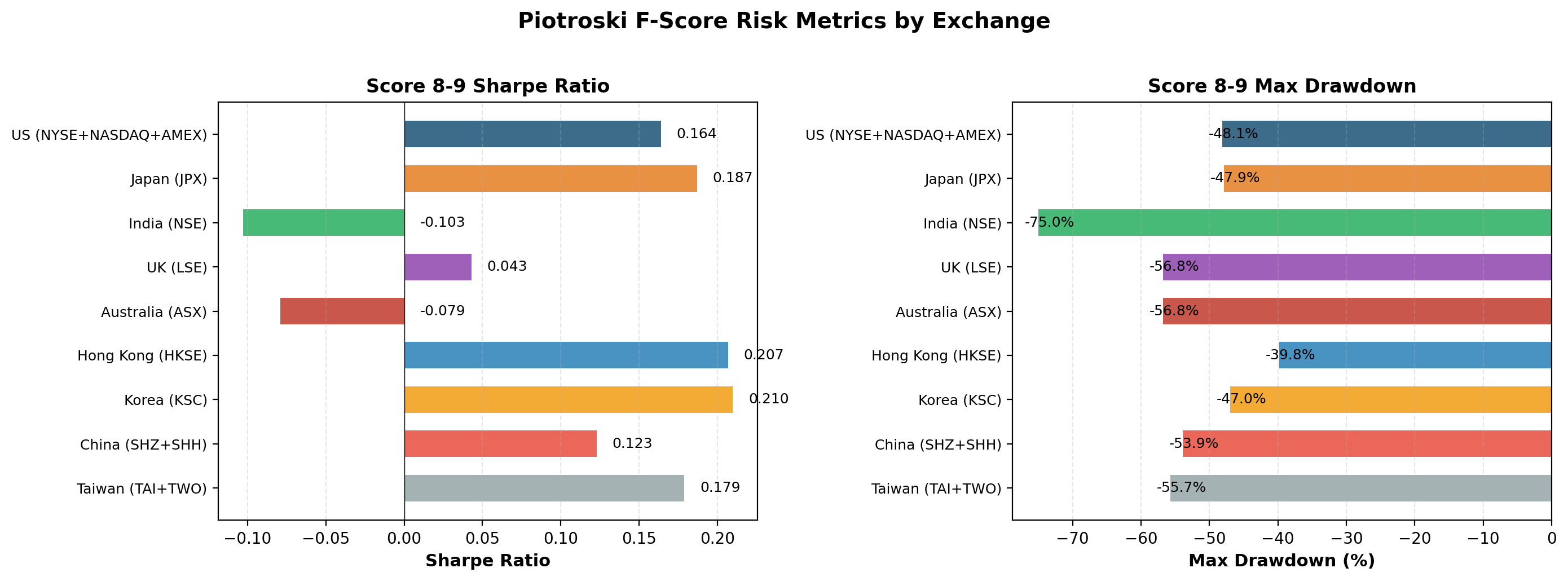 Risk comparison across exchanges