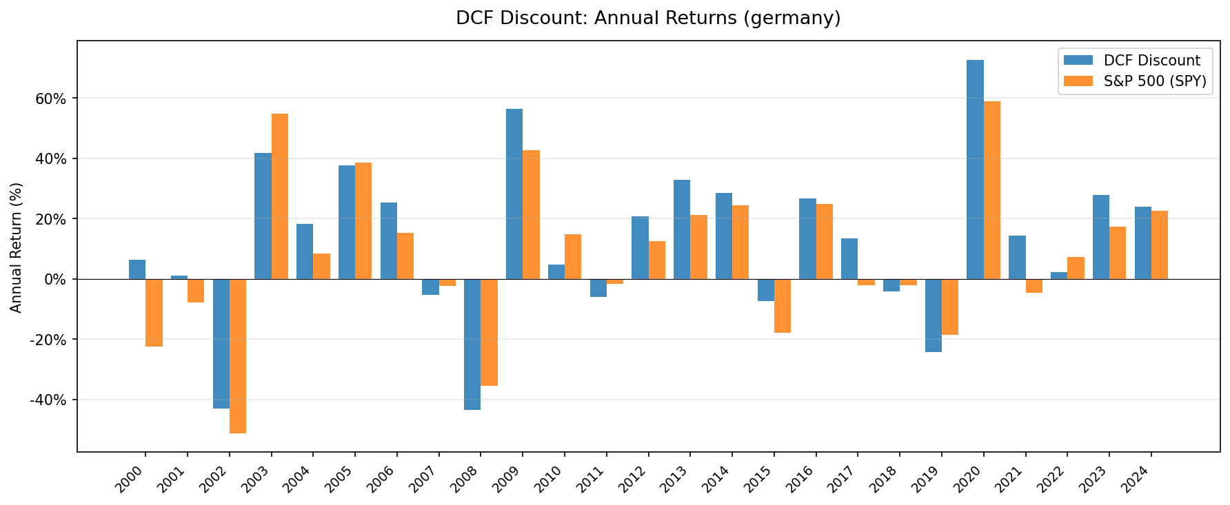 Annual returns for DCF Discount strategy (XETRA) vs DAX, 2000-2025