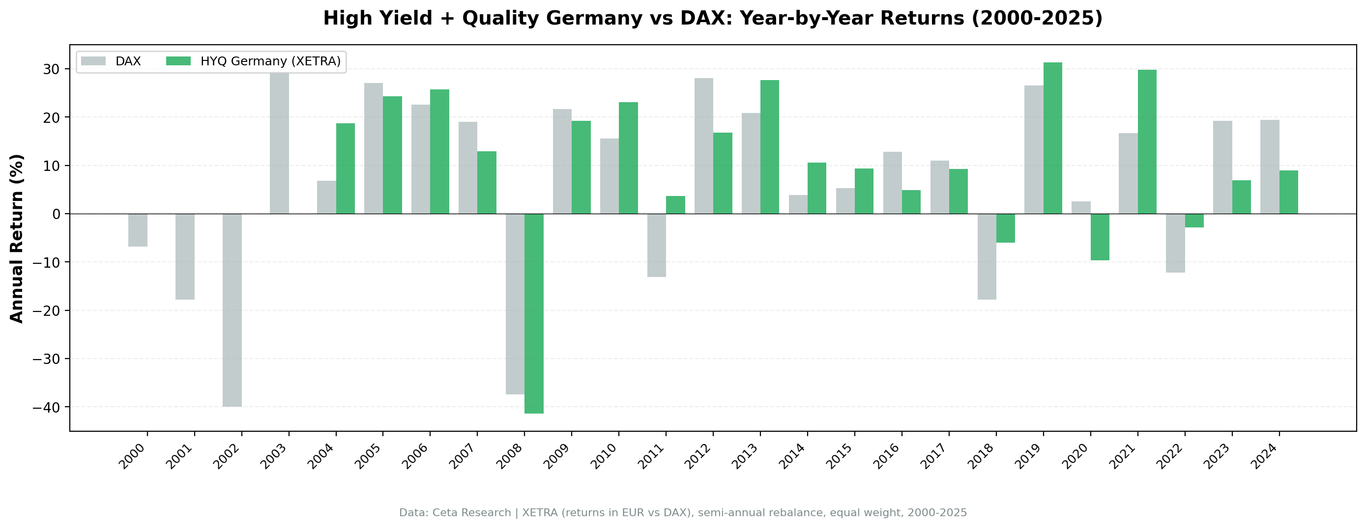 Annual returns comparison