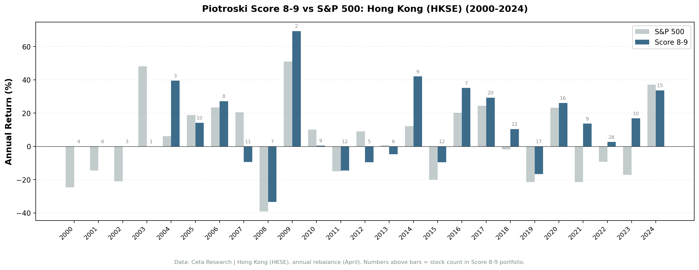 Annual returns for Score 8-9 vs Score 0-2 on HKSE