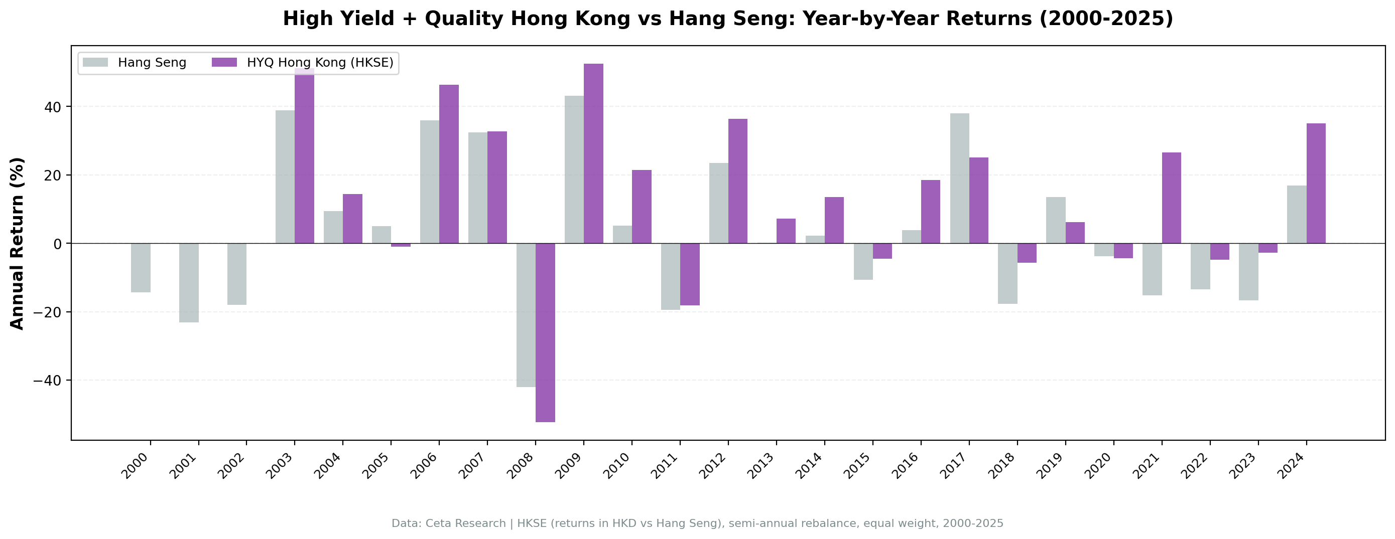 Annual returns comparison