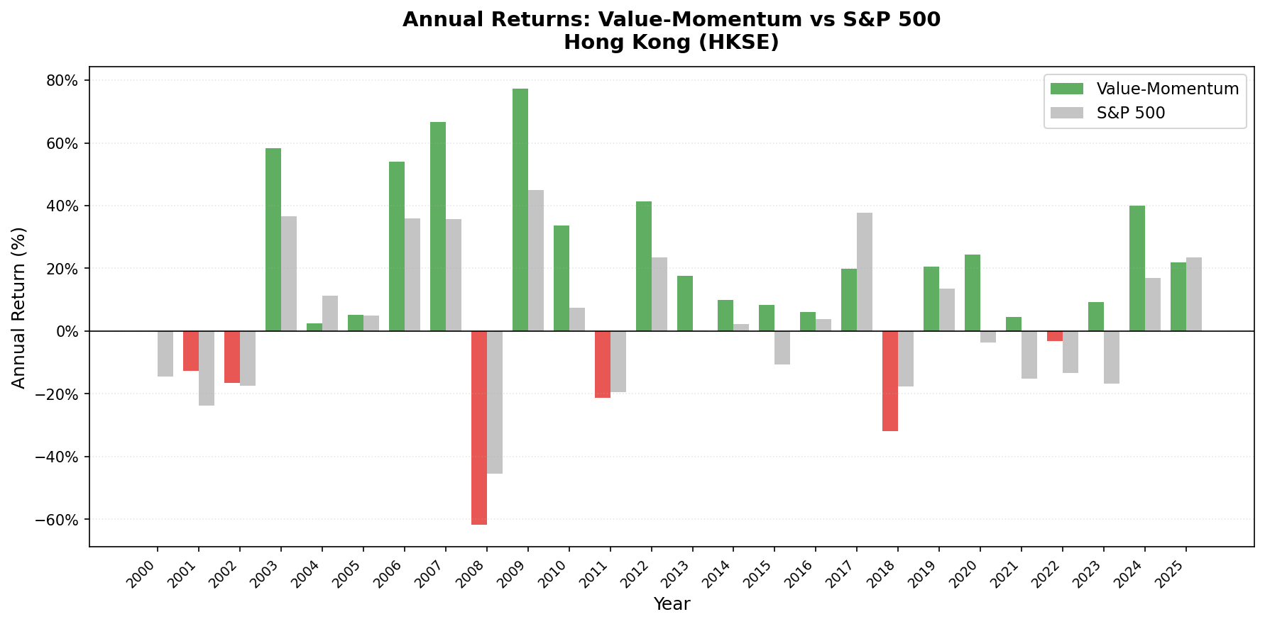 Value-Momentum Hong Kong vs Hang Seng annual returns from 2000 to 2025.