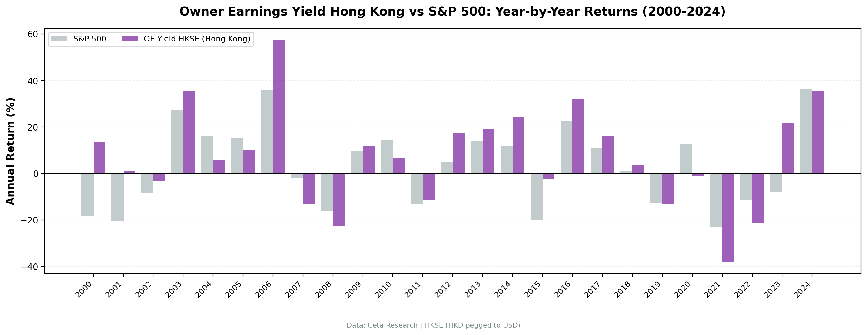 OE Yield vs Hang Seng annual returns on HKSE from 2000 to 2024.