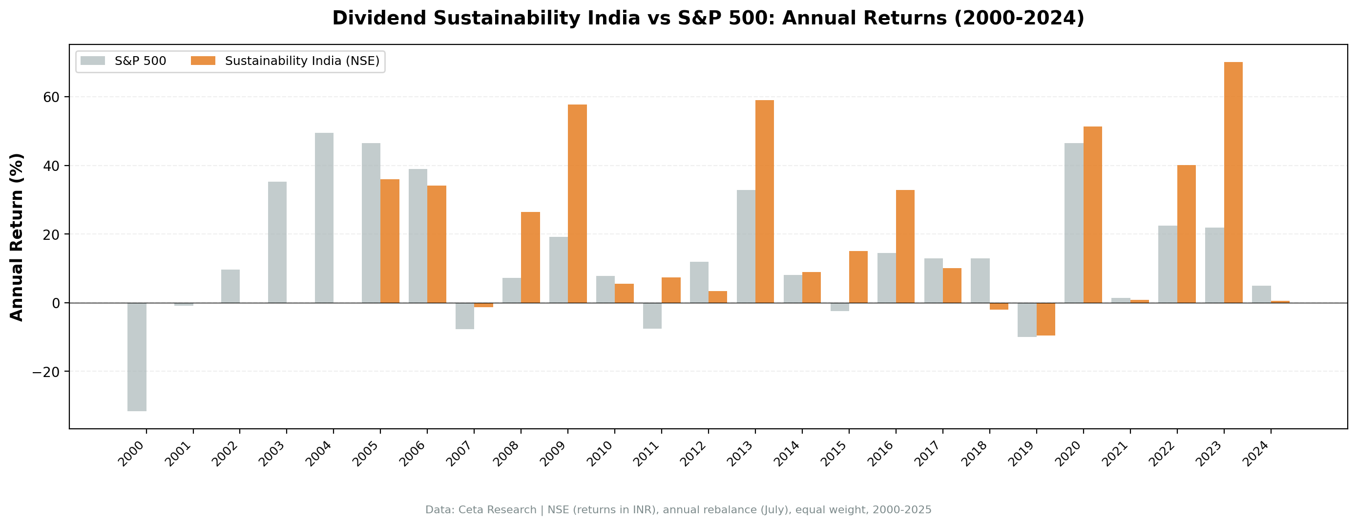Dividend Sustainability India vs Sensex annual returns from 2000 to 2024.