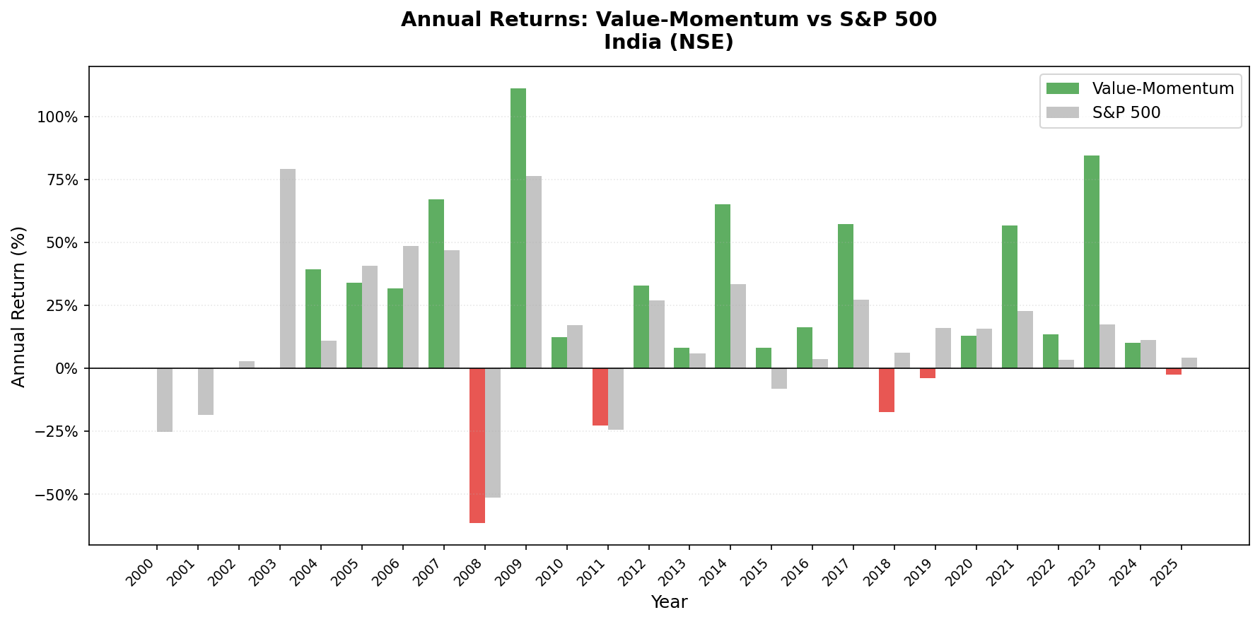 Value-Momentum India vs Sensex annual returns from 2000 to 2025.