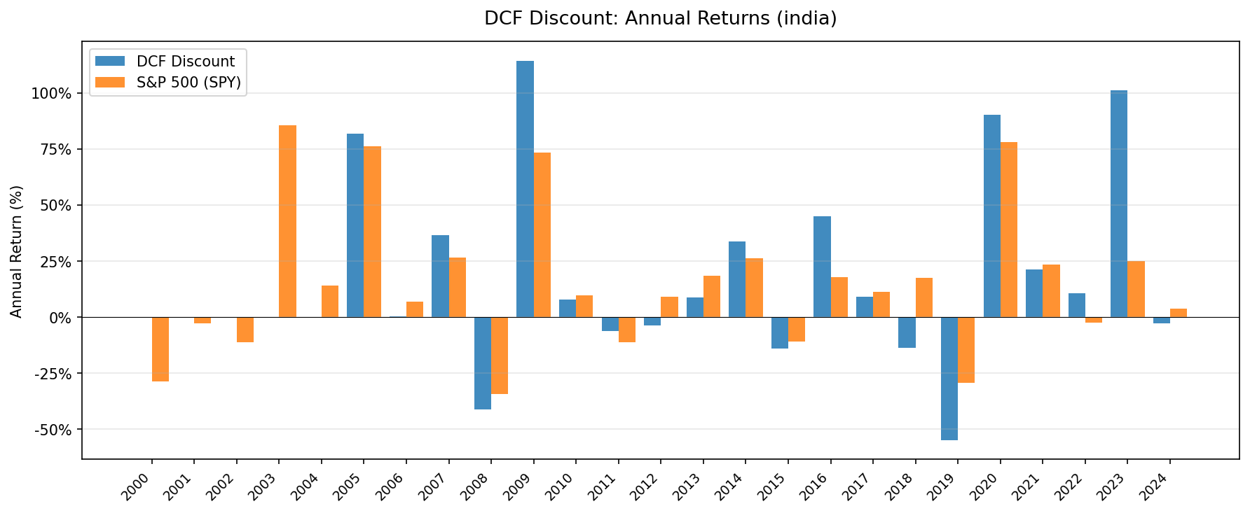 DCF Discount India annual returns vs BSE Sensex, 2000-2025
