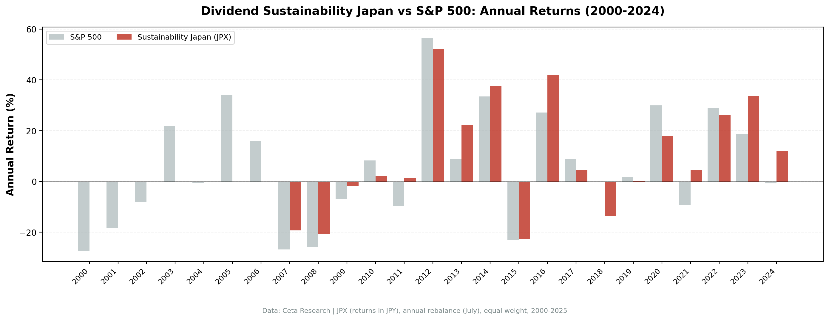 Dividend Sustainability Japan vs Nikkei 225 annual returns from 2000 to 2024.