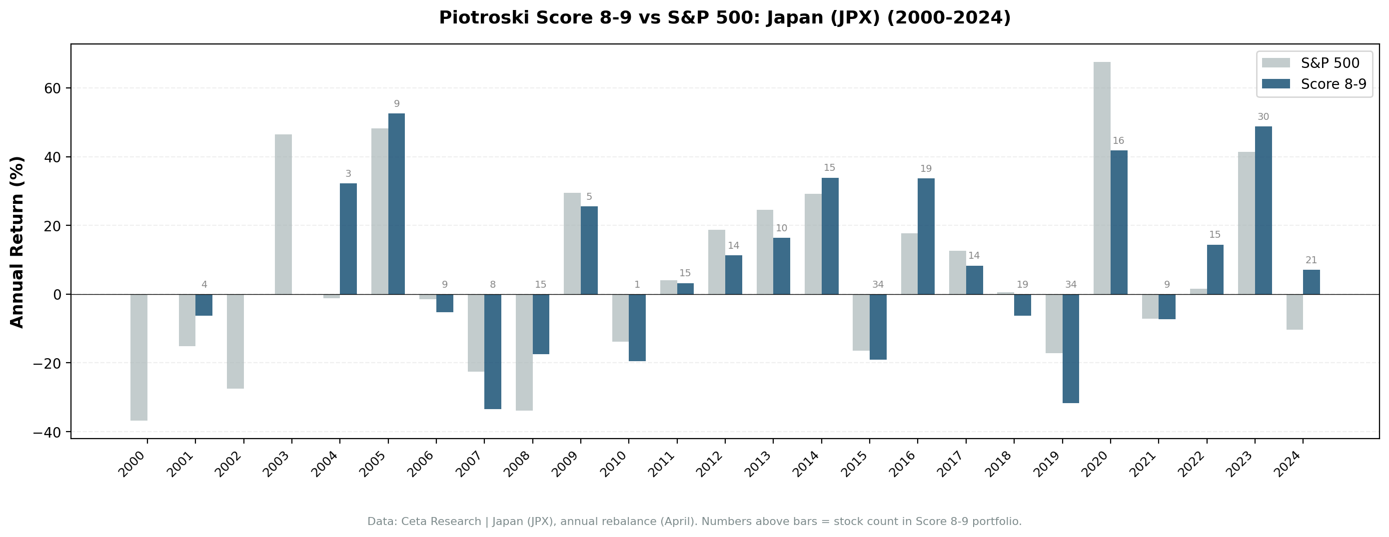 Annual returns for Score 8-9 vs Score 0-2 on JPX