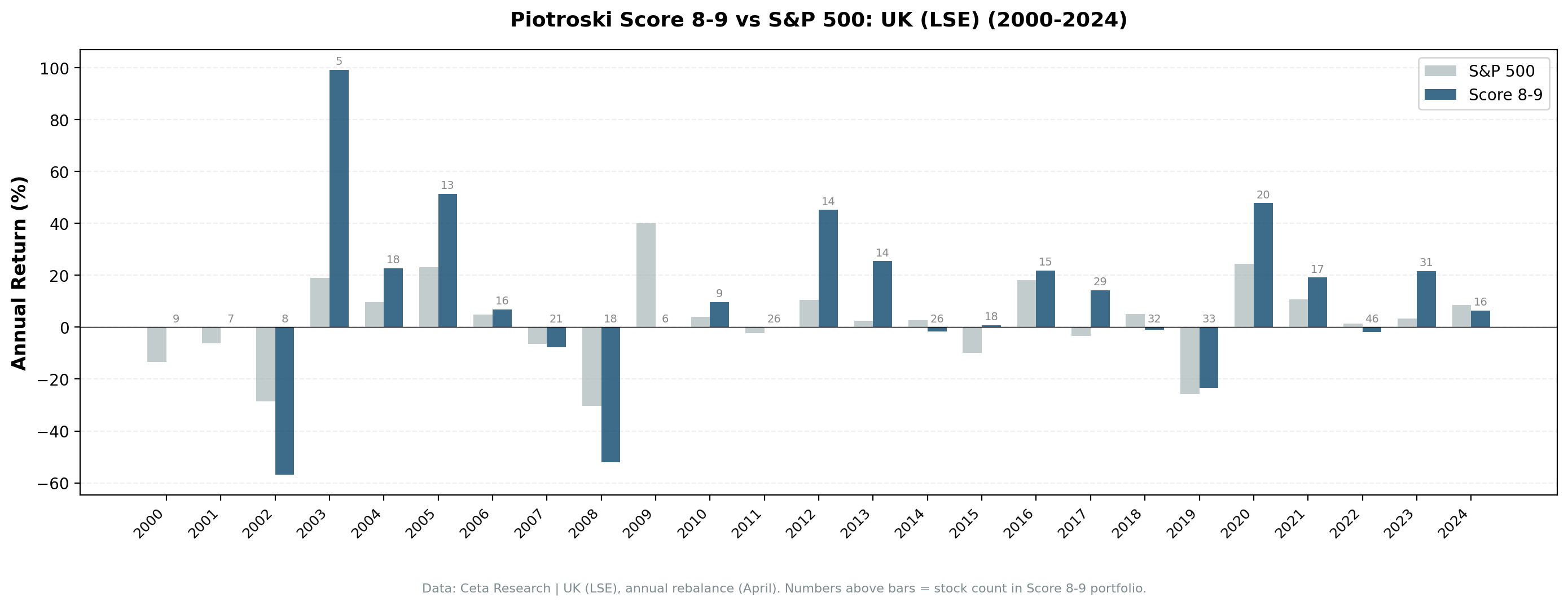 Annual returns for Score 8-9 vs Score 0-2 on LSE