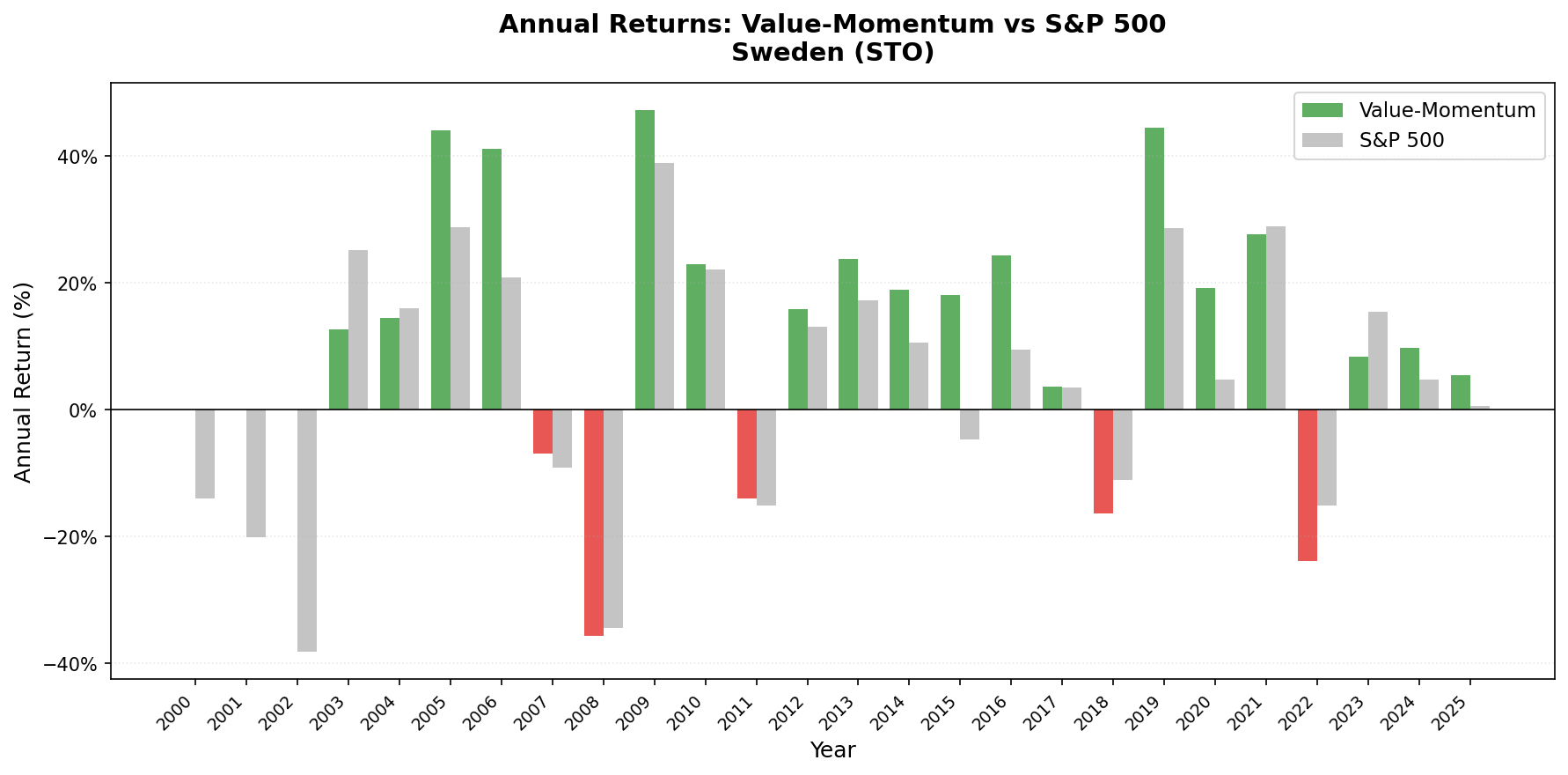 Value-Momentum Sweden vs OMX Stockholm 30 annual returns from 2000 to 2025.