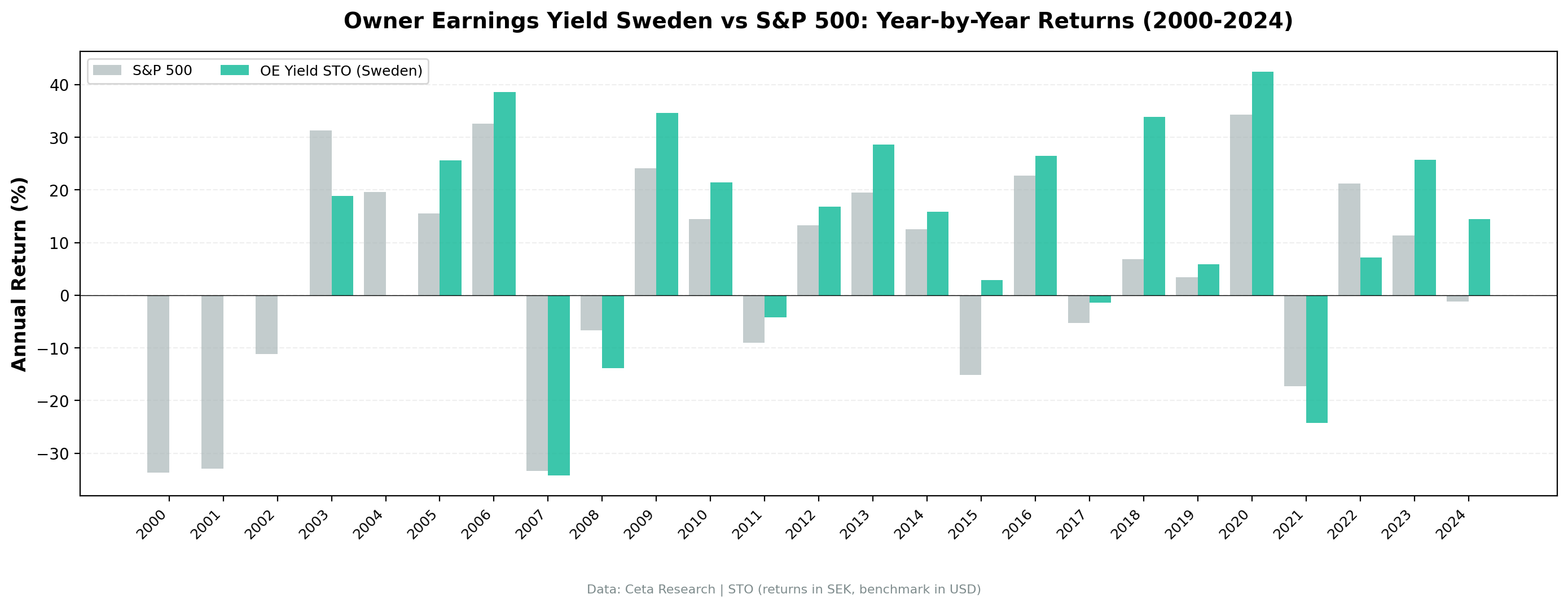 OE Yield (Sweden) vs OMX Stockholm 30 annual returns from 2000 to 2024.