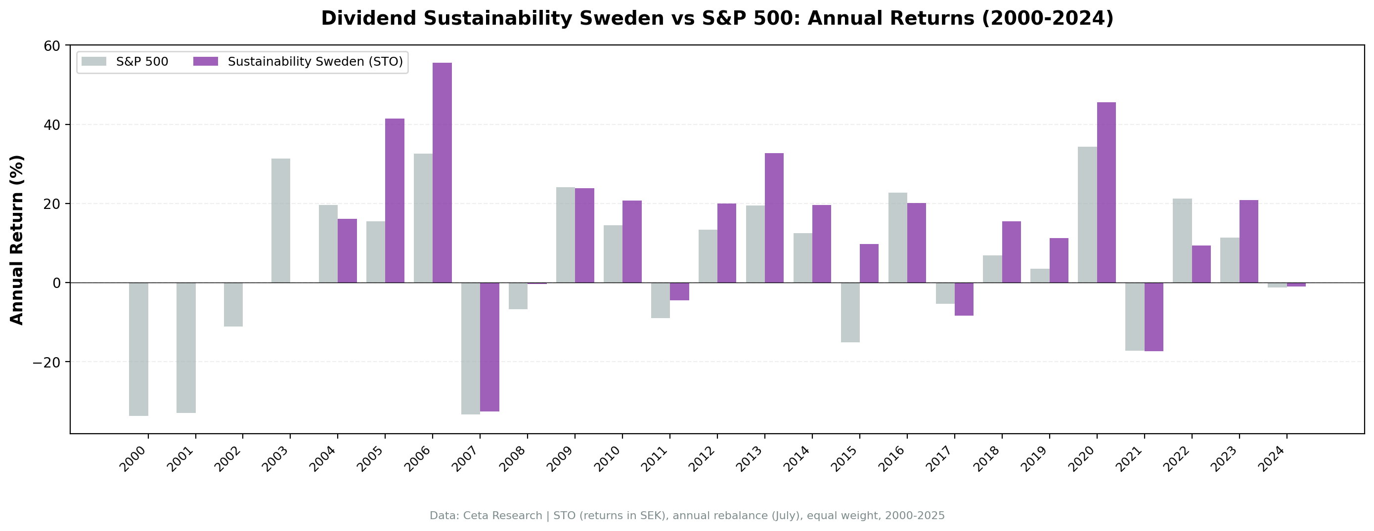 Dividend Sustainability Sweden vs OMX Stockholm 30 annual returns from 2000 to 2024.