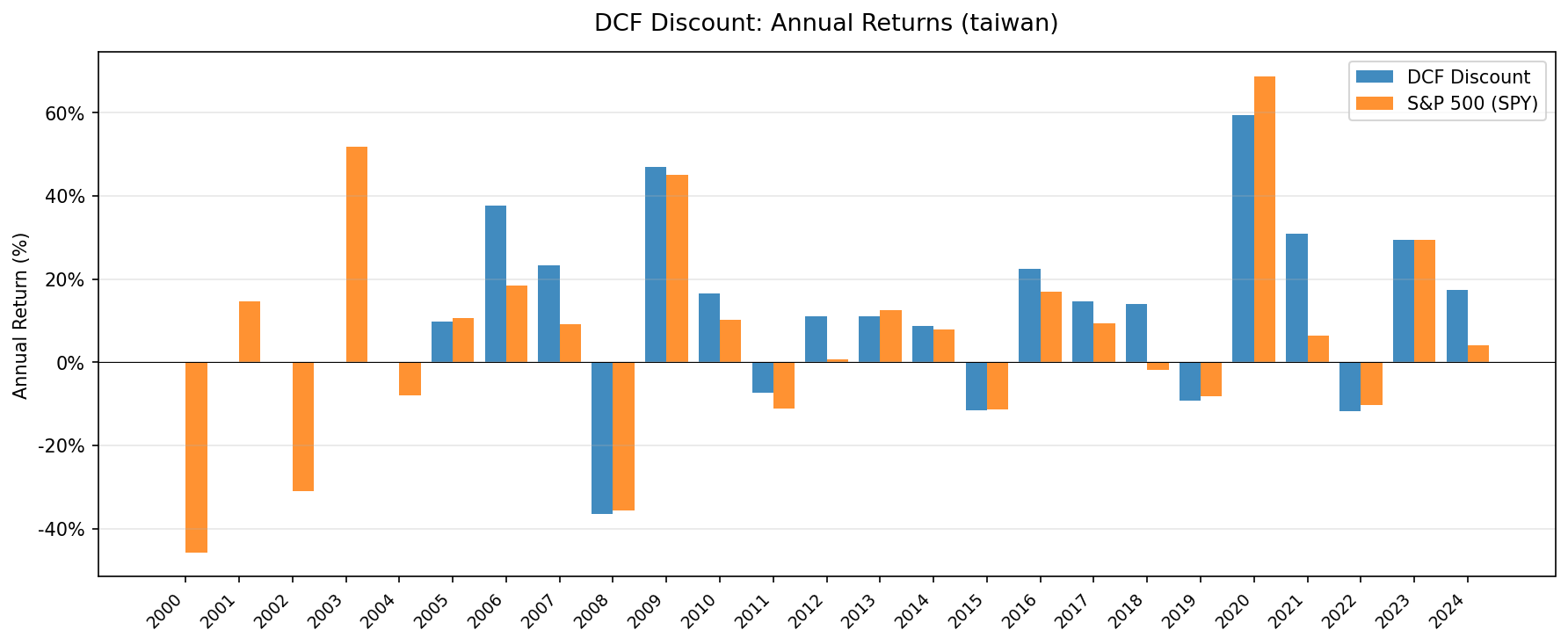 Annual returns: DCF Discount Strategy vs S&P 500 (Taiwan: TAI+TWO)