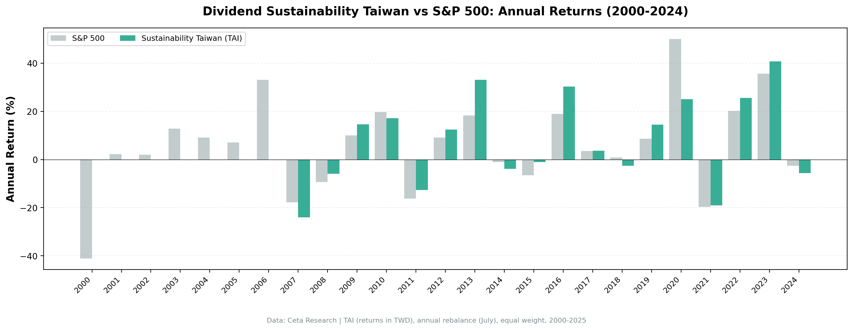 Dividend Sustainability Taiwan vs TAIEX annual returns from 2000 to 2024.
