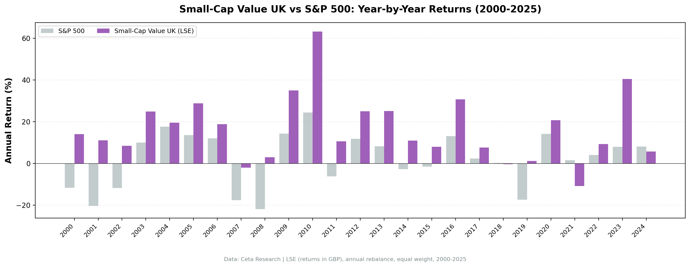 Small-Cap Value UK vs S&P 500 annual returns from 2000 to 2024.