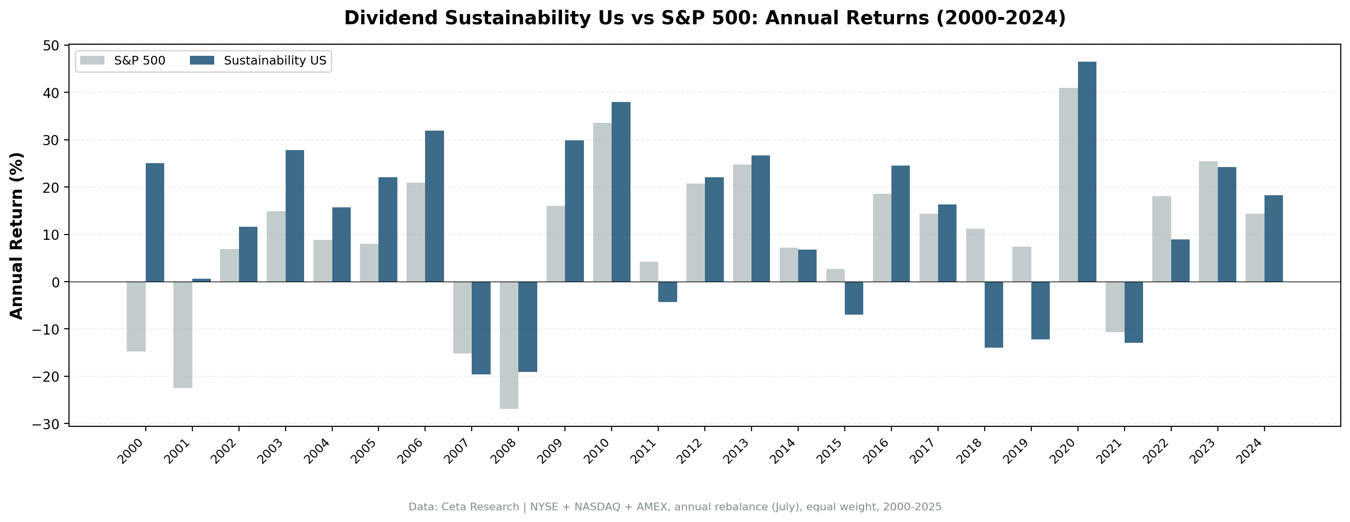 Dividend Sustainability US vs S&P 500 annual returns from 2000 to 2024.