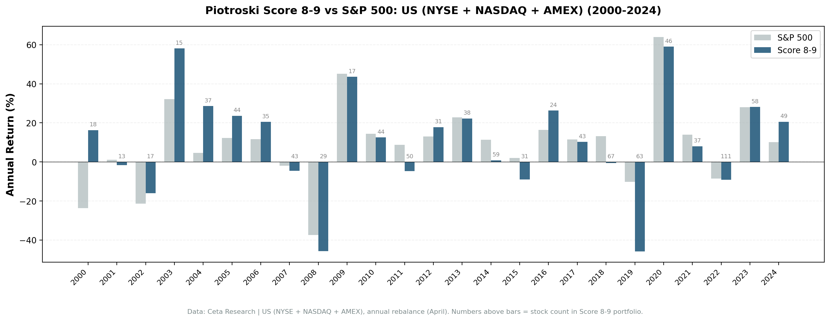 Annual returns for Score 8-9, Score 0-2, and S&P 500