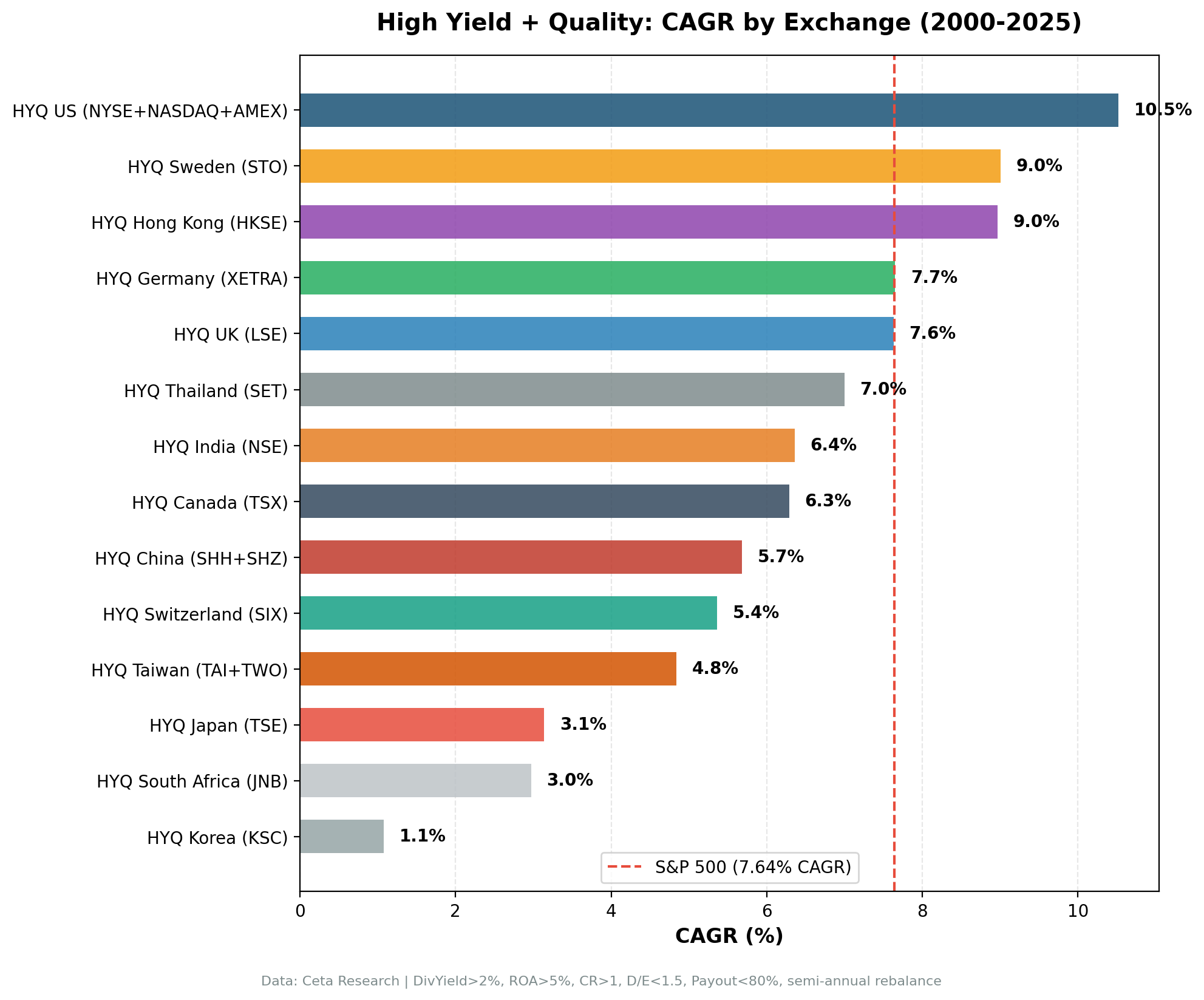CAGR comparison across exchanges