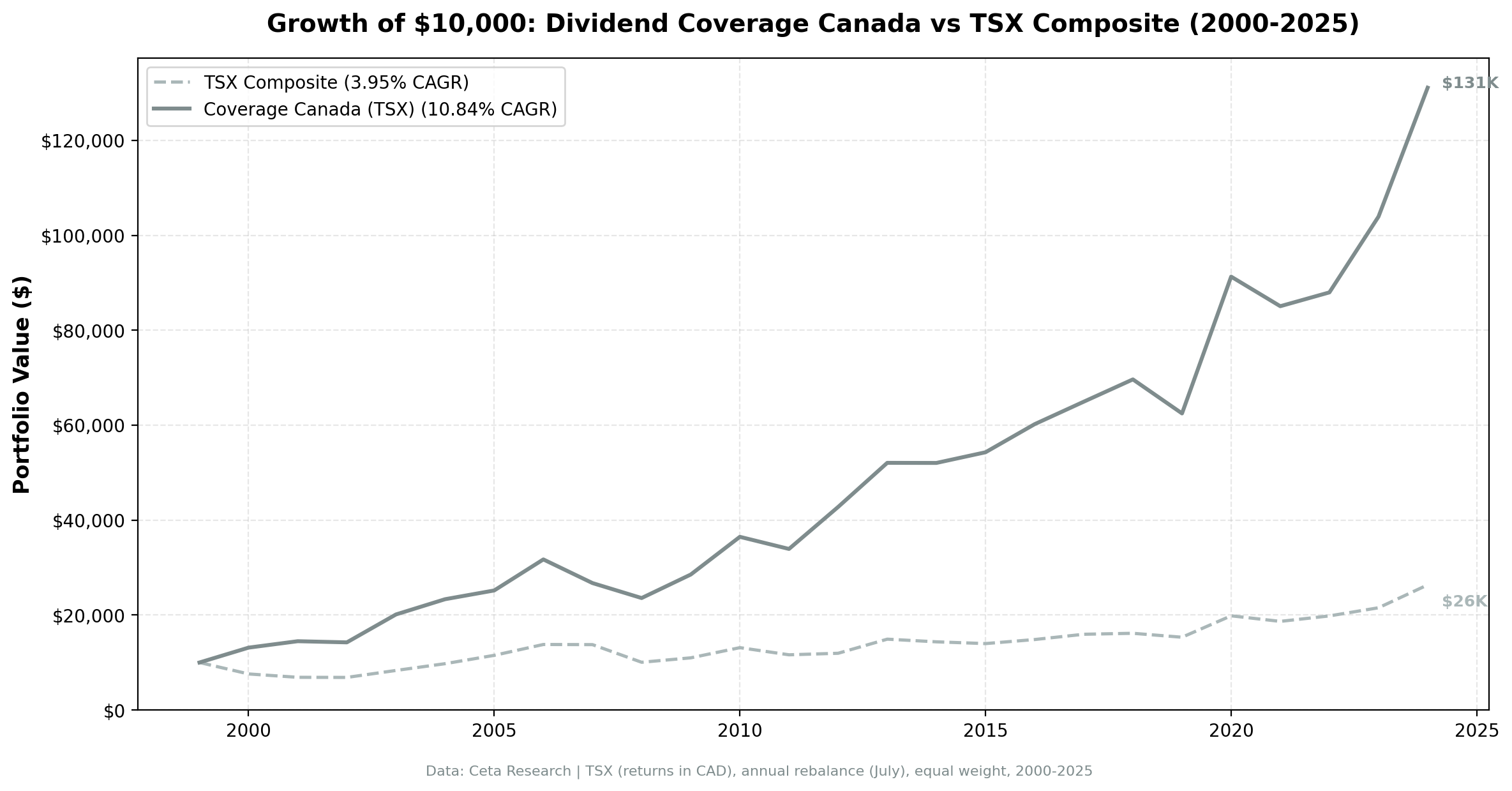 Growth of $10,000 invested in Dividend Coverage Canada vs TSX Composite from 2000 to 2025. Coverage grew to $121K.